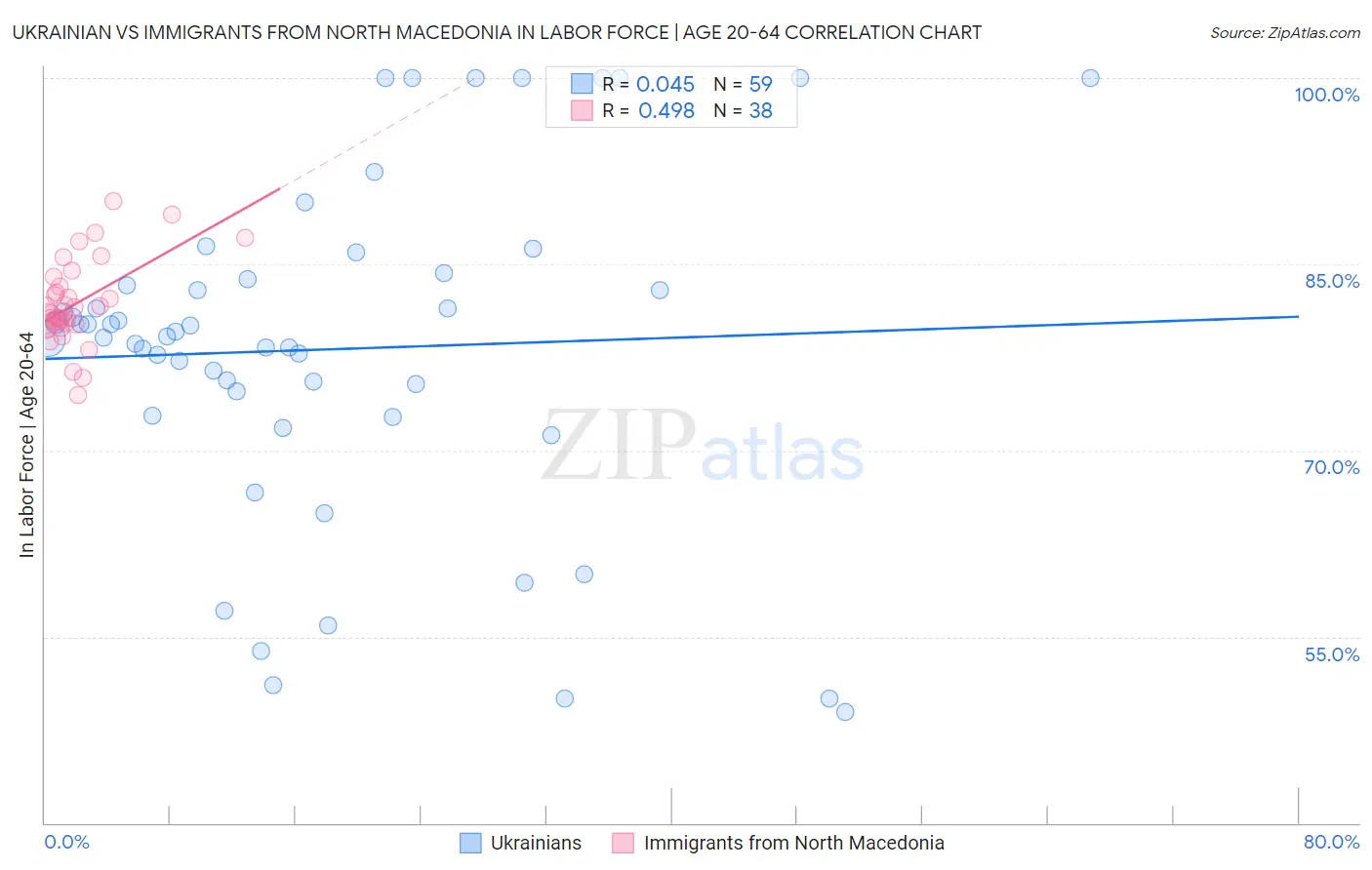 Ukrainian vs Immigrants from North Macedonia In Labor Force | Age 20-64