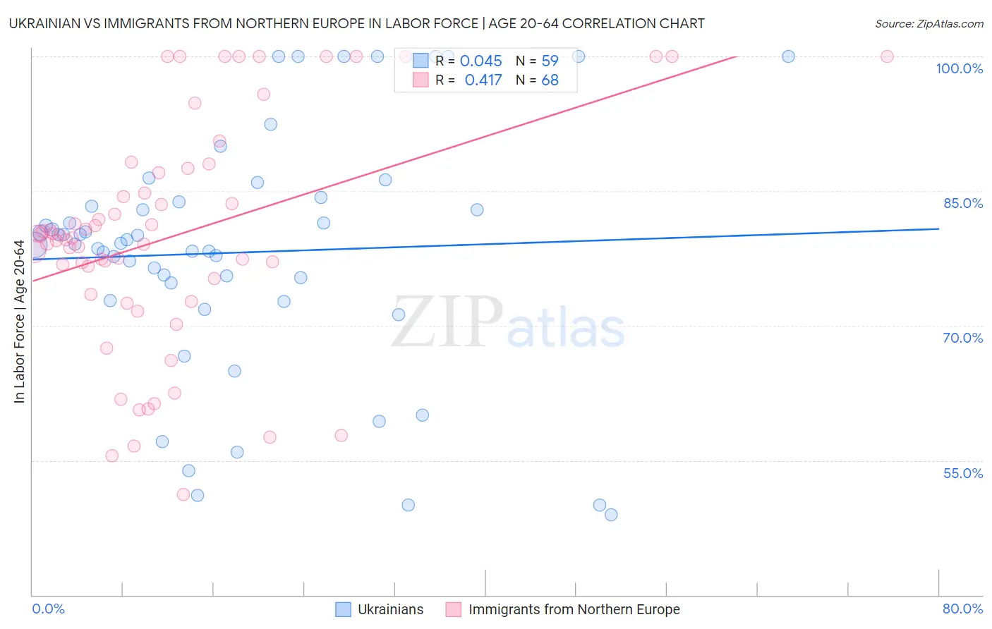 Ukrainian vs Immigrants from Northern Europe In Labor Force | Age 20-64
