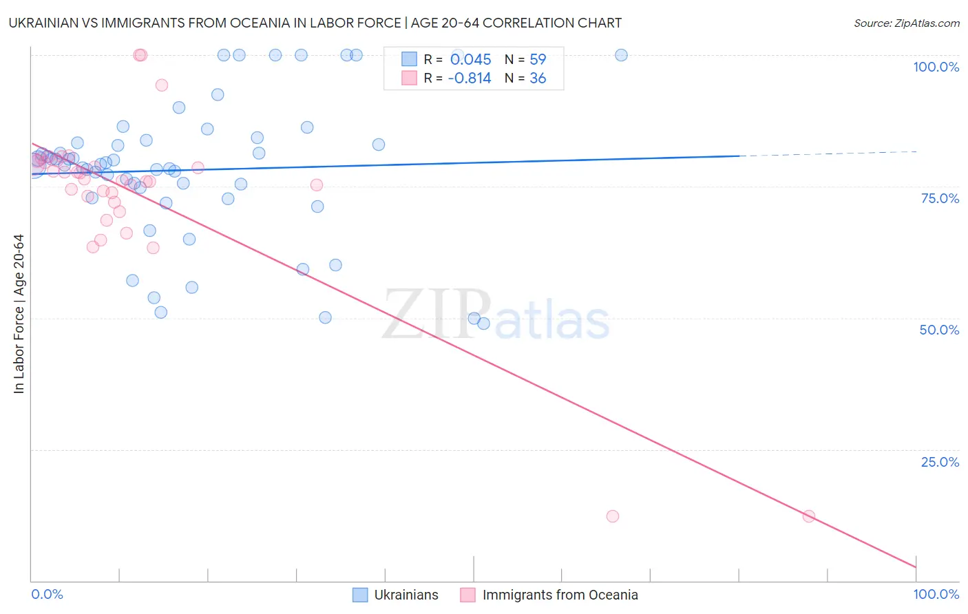 Ukrainian vs Immigrants from Oceania In Labor Force | Age 20-64