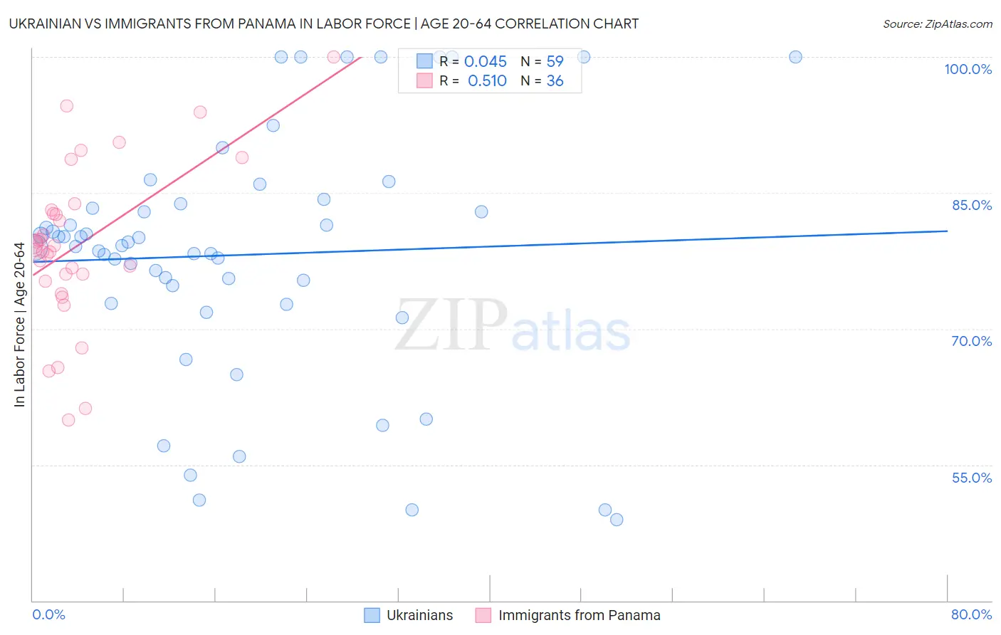 Ukrainian vs Immigrants from Panama In Labor Force | Age 20-64