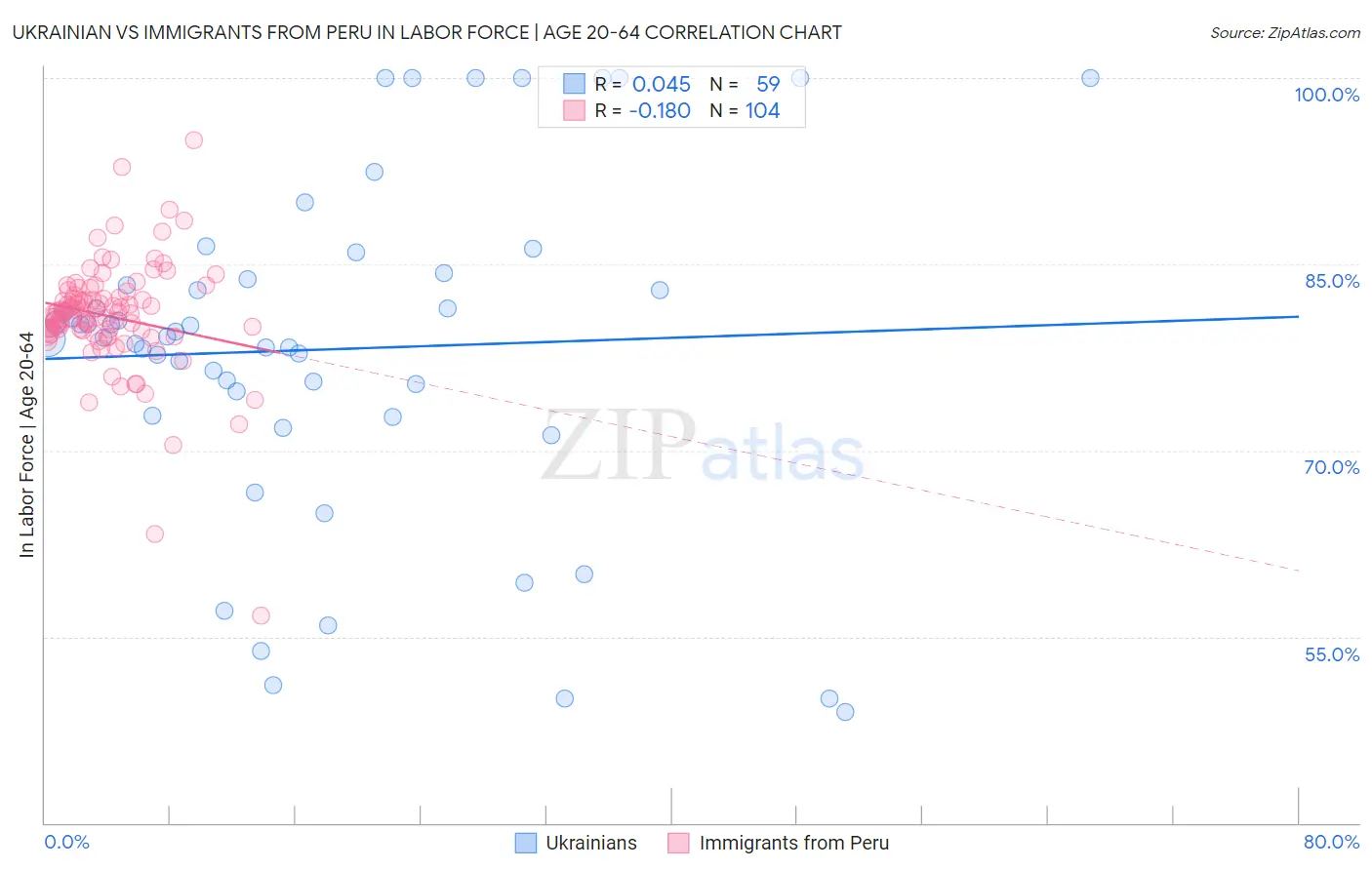 Ukrainian vs Immigrants from Peru In Labor Force | Age 20-64