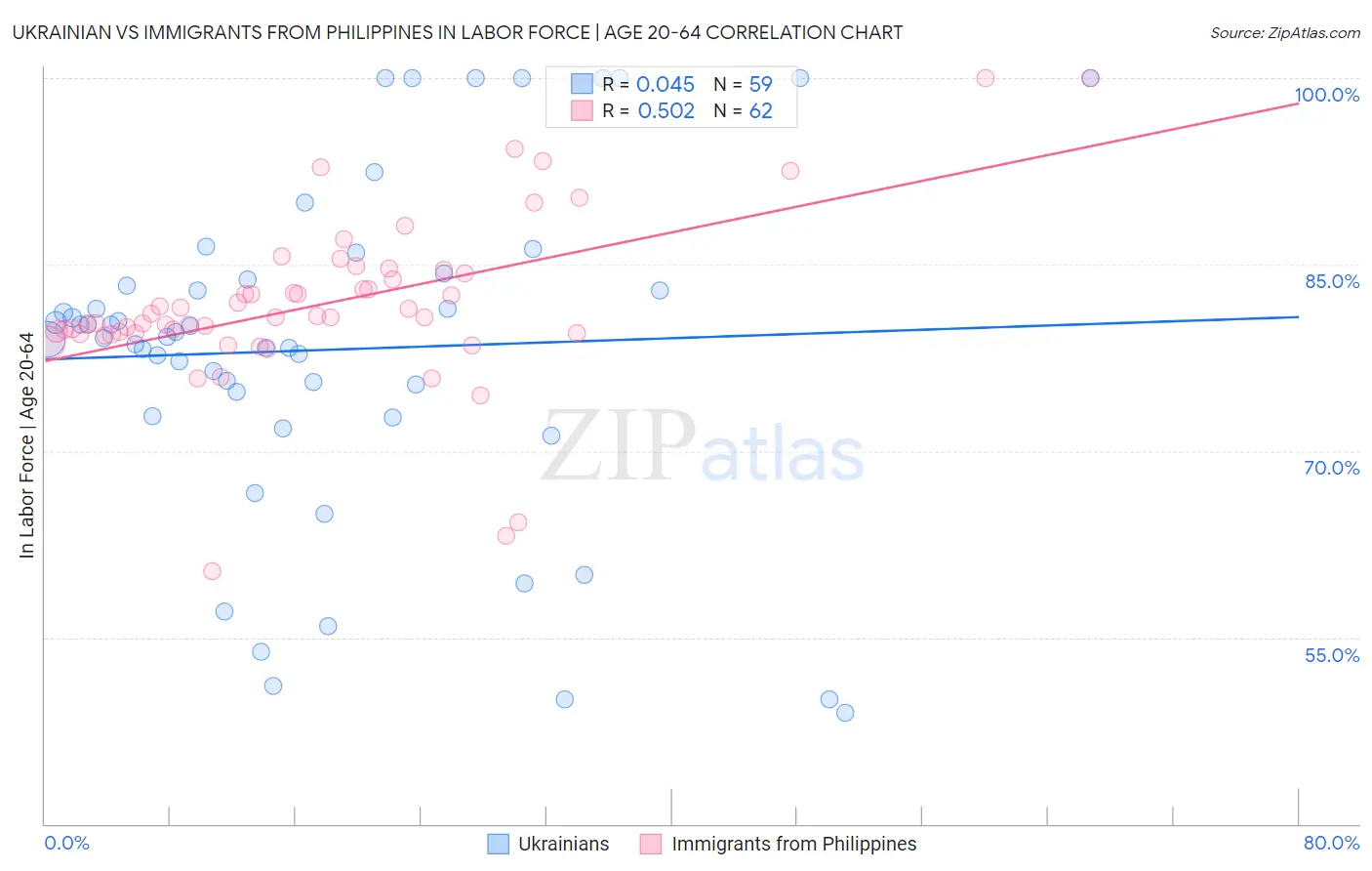 Ukrainian vs Immigrants from Philippines In Labor Force | Age 20-64