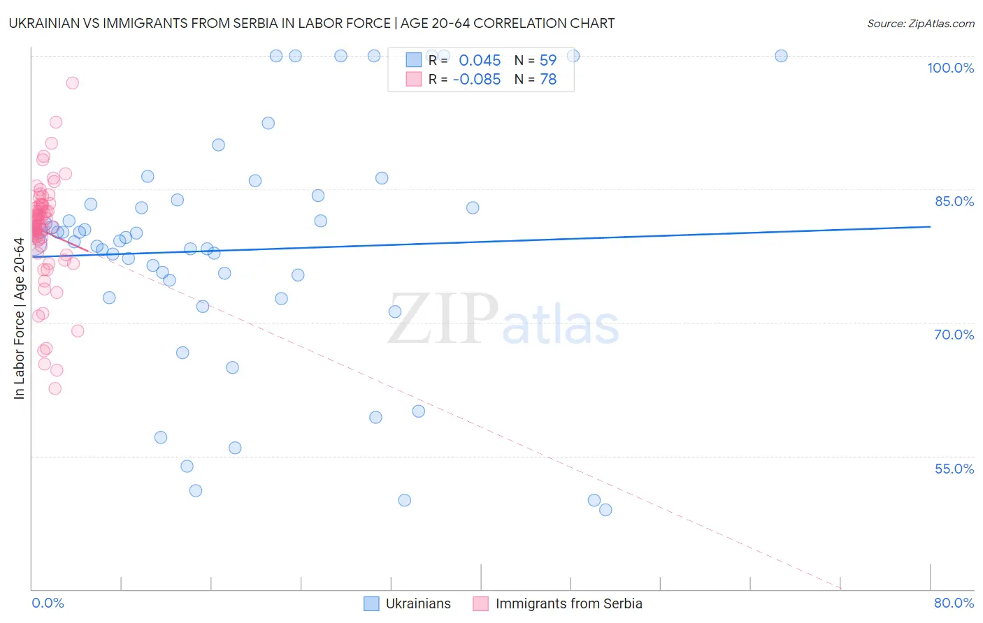 Ukrainian vs Immigrants from Serbia In Labor Force | Age 20-64