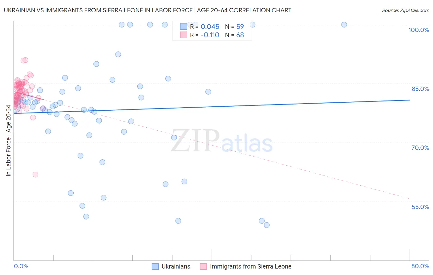 Ukrainian vs Immigrants from Sierra Leone In Labor Force | Age 20-64