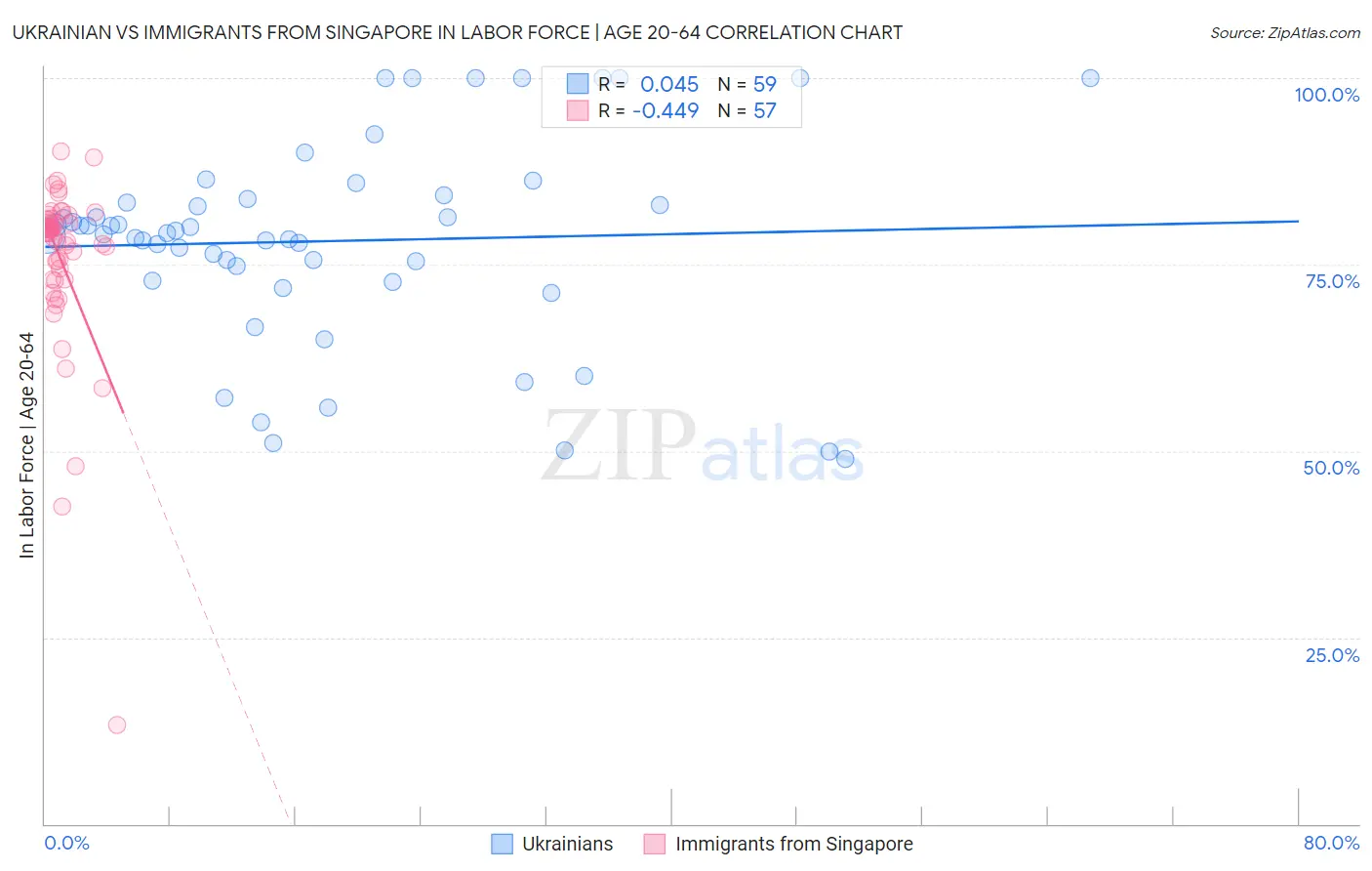 Ukrainian vs Immigrants from Singapore In Labor Force | Age 20-64