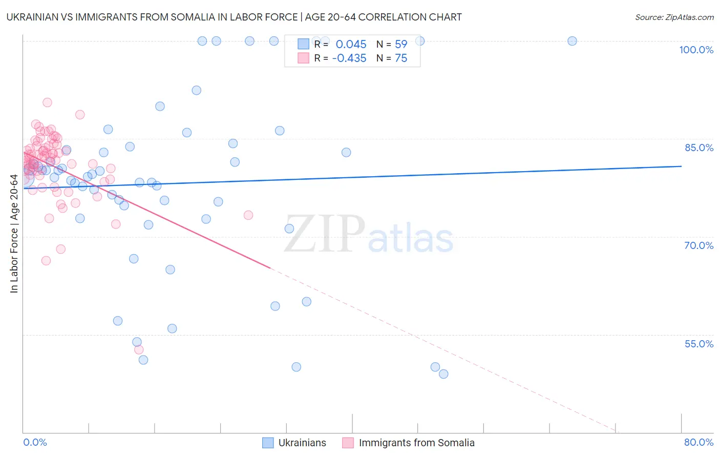 Ukrainian vs Immigrants from Somalia In Labor Force | Age 20-64