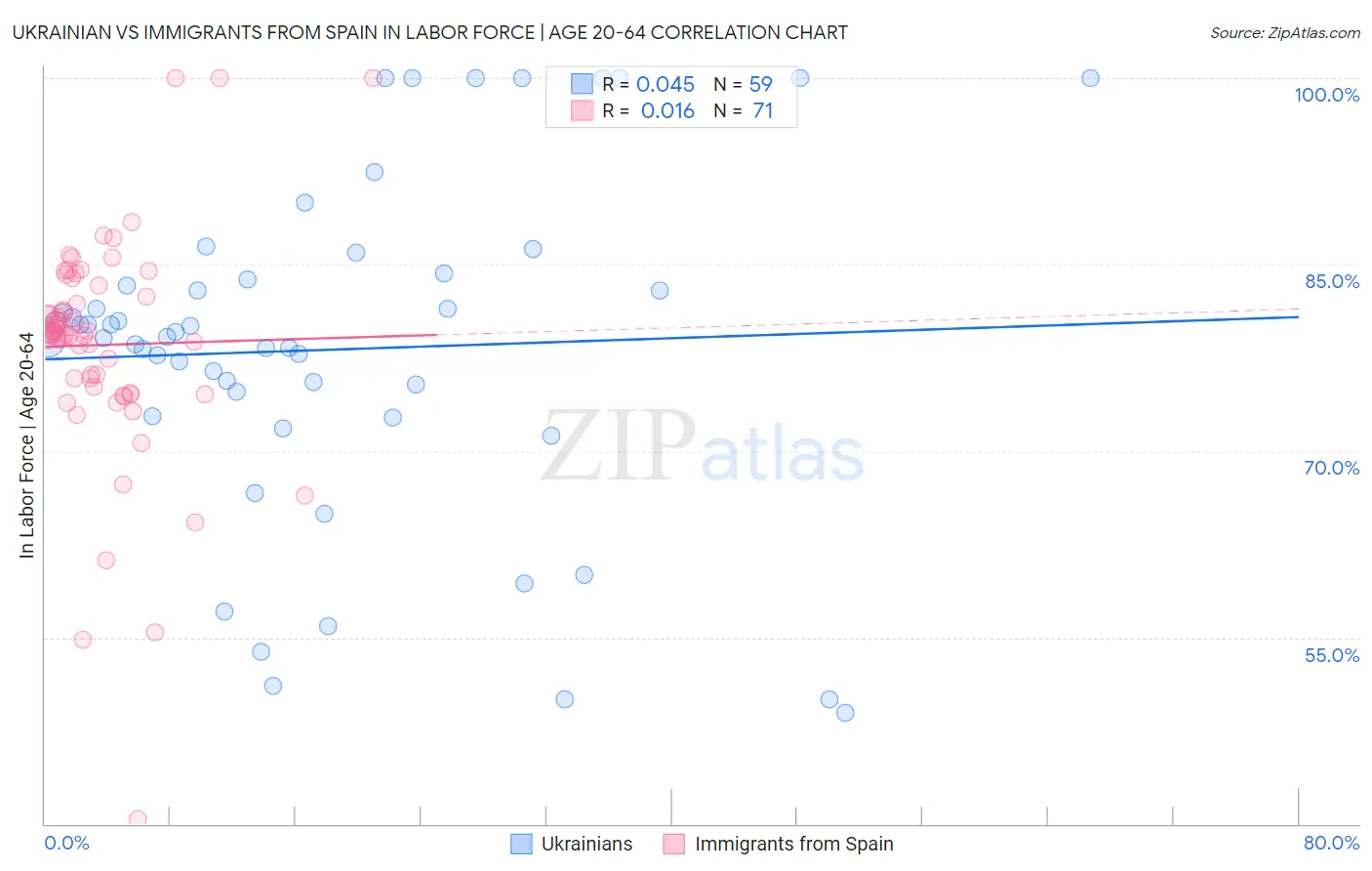 Ukrainian vs Immigrants from Spain In Labor Force | Age 20-64