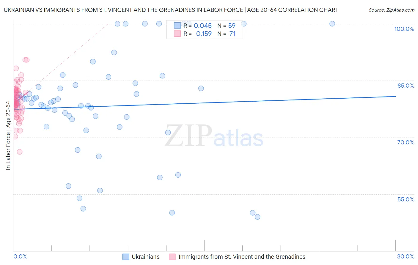 Ukrainian vs Immigrants from St. Vincent and the Grenadines In Labor Force | Age 20-64