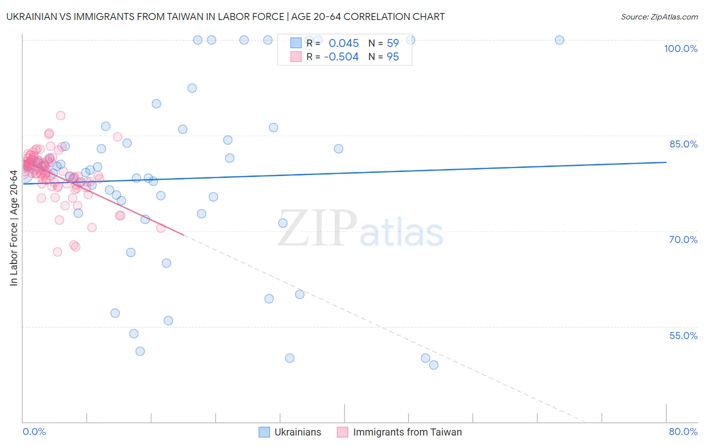Ukrainian vs Immigrants from Taiwan In Labor Force | Age 20-64