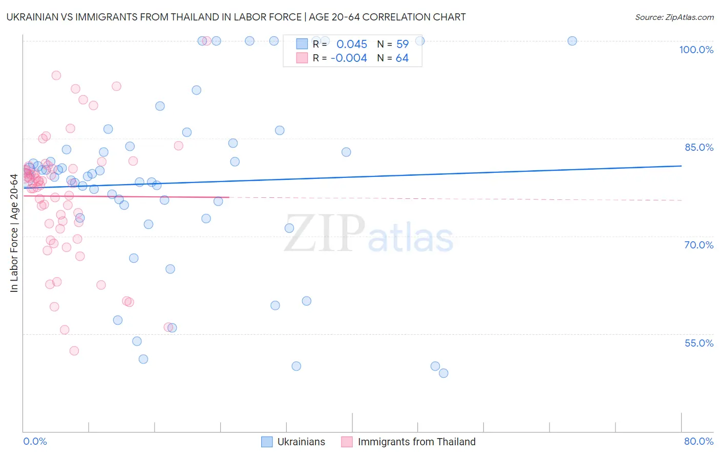 Ukrainian vs Immigrants from Thailand In Labor Force | Age 20-64