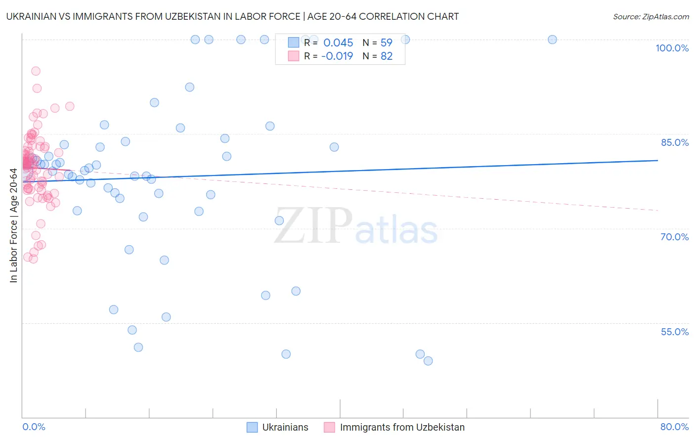 Ukrainian vs Immigrants from Uzbekistan In Labor Force | Age 20-64