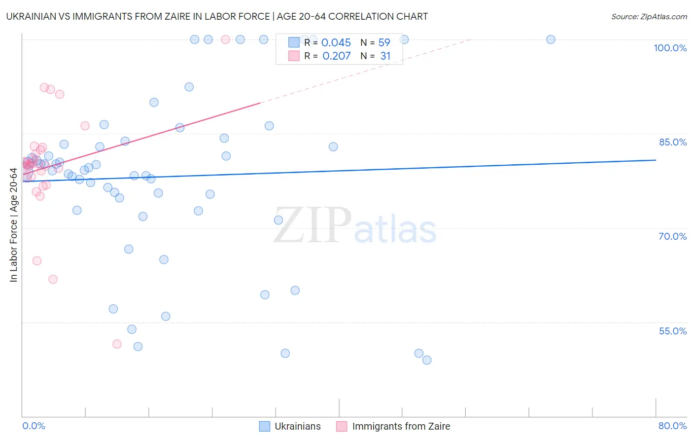 Ukrainian vs Immigrants from Zaire In Labor Force | Age 20-64