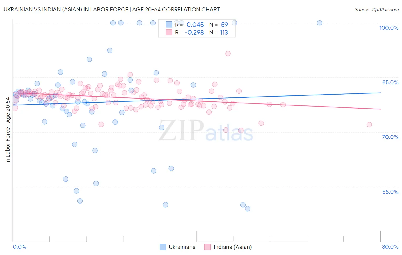 Ukrainian vs Indian (Asian) In Labor Force | Age 20-64