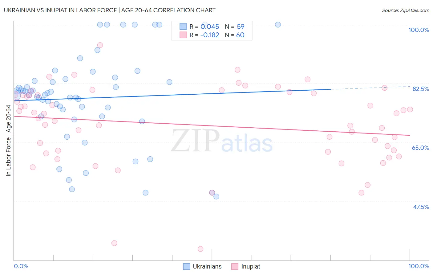 Ukrainian vs Inupiat In Labor Force | Age 20-64