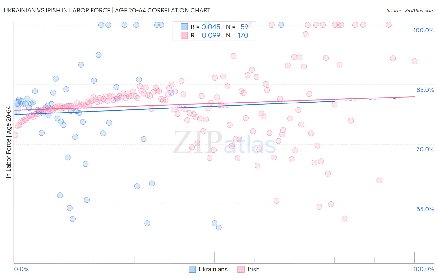 Ukrainian vs Irish In Labor Force | Age 20-64