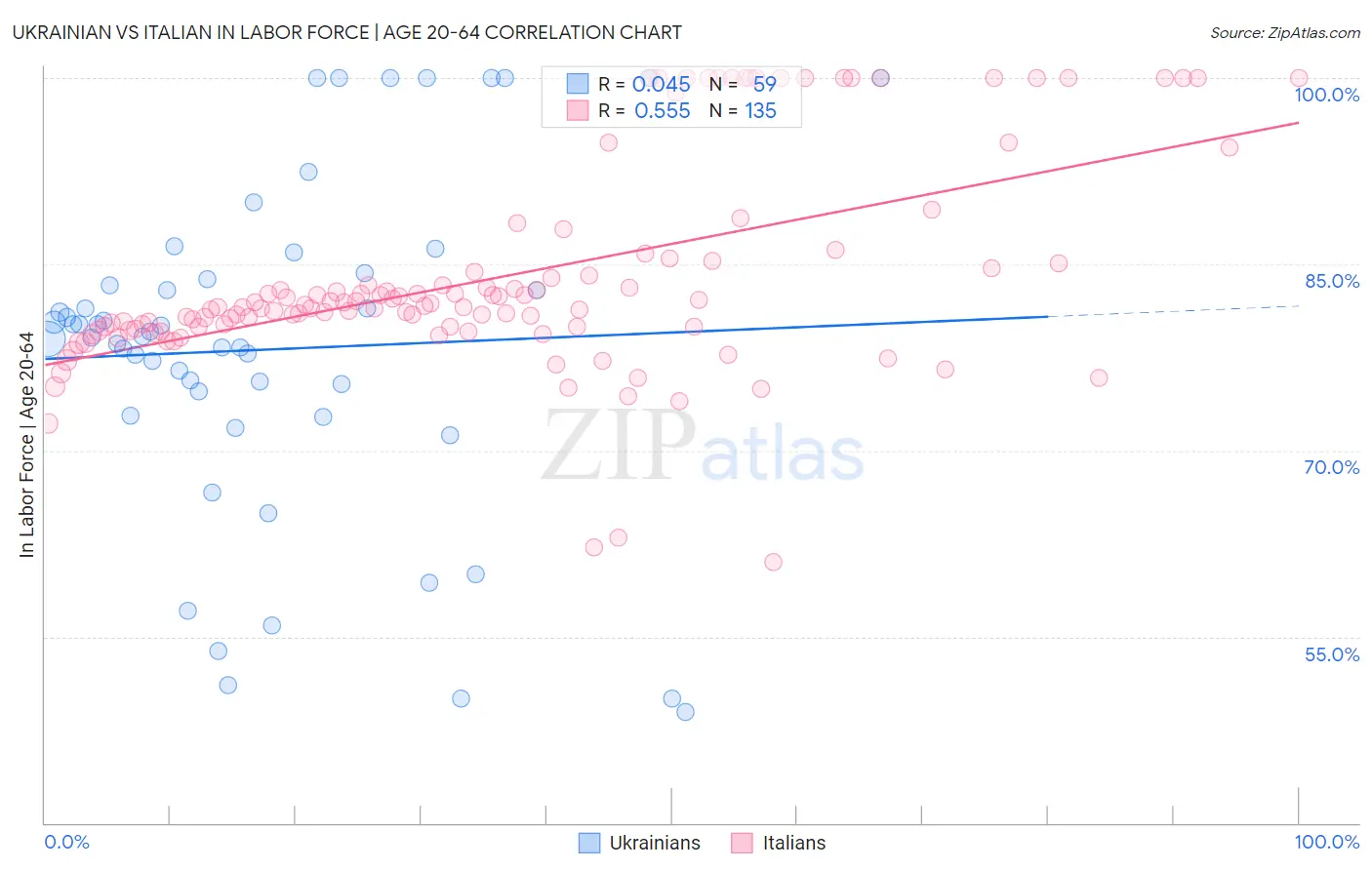 Ukrainian vs Italian In Labor Force | Age 20-64