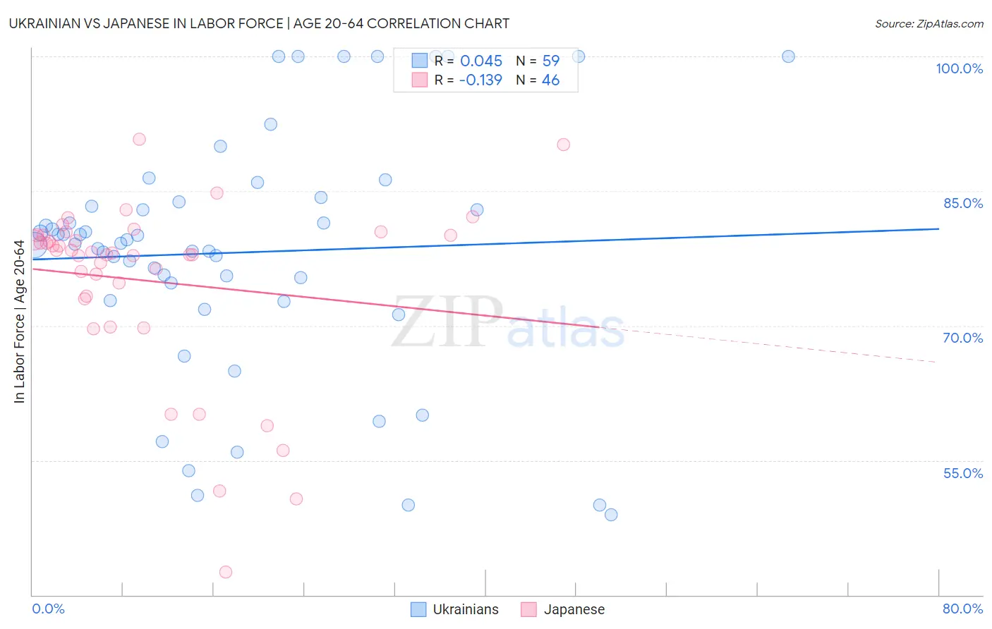 Ukrainian vs Japanese In Labor Force | Age 20-64