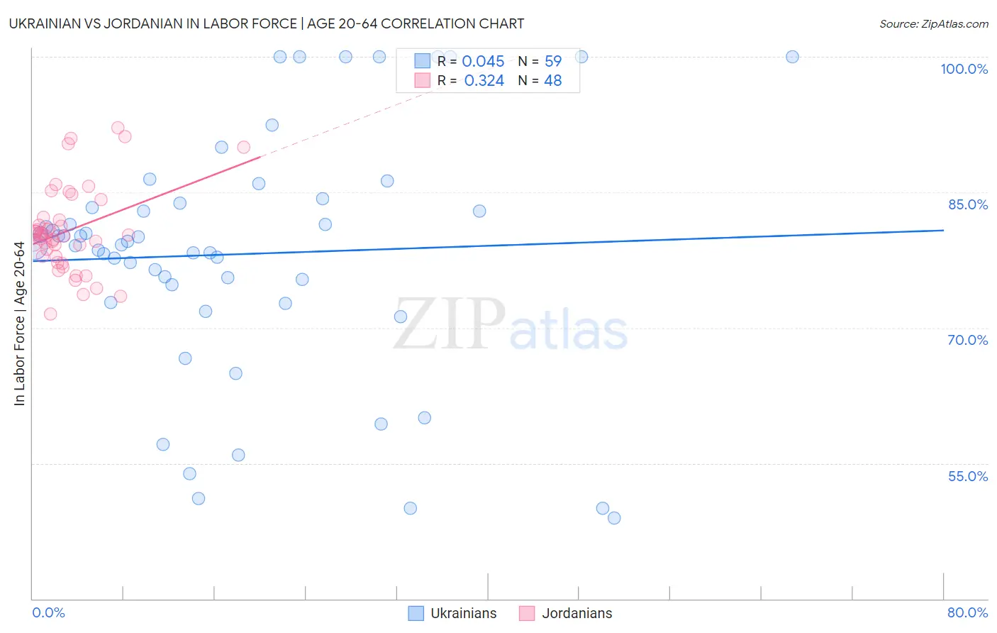 Ukrainian vs Jordanian In Labor Force | Age 20-64