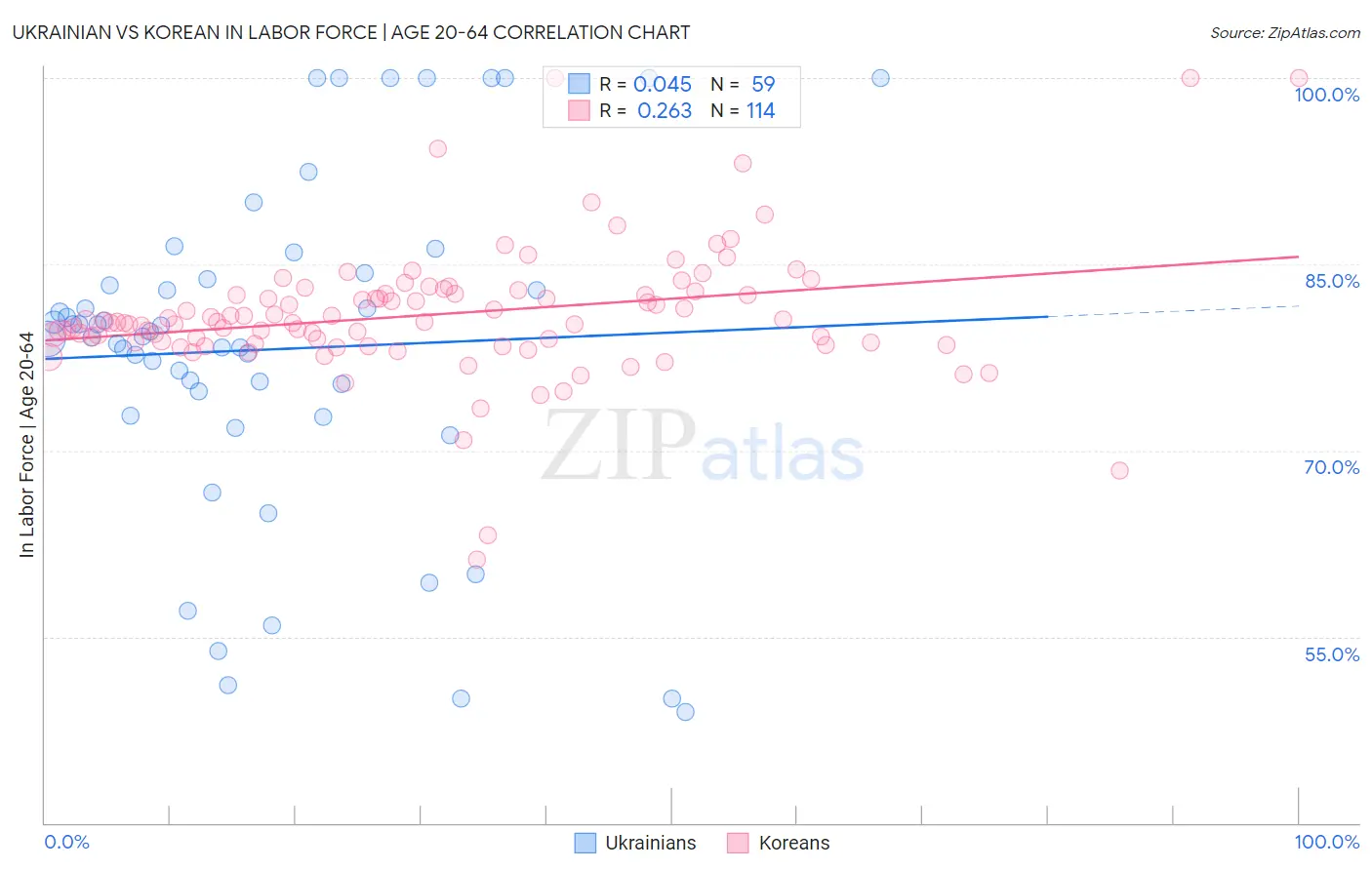 Ukrainian vs Korean In Labor Force | Age 20-64