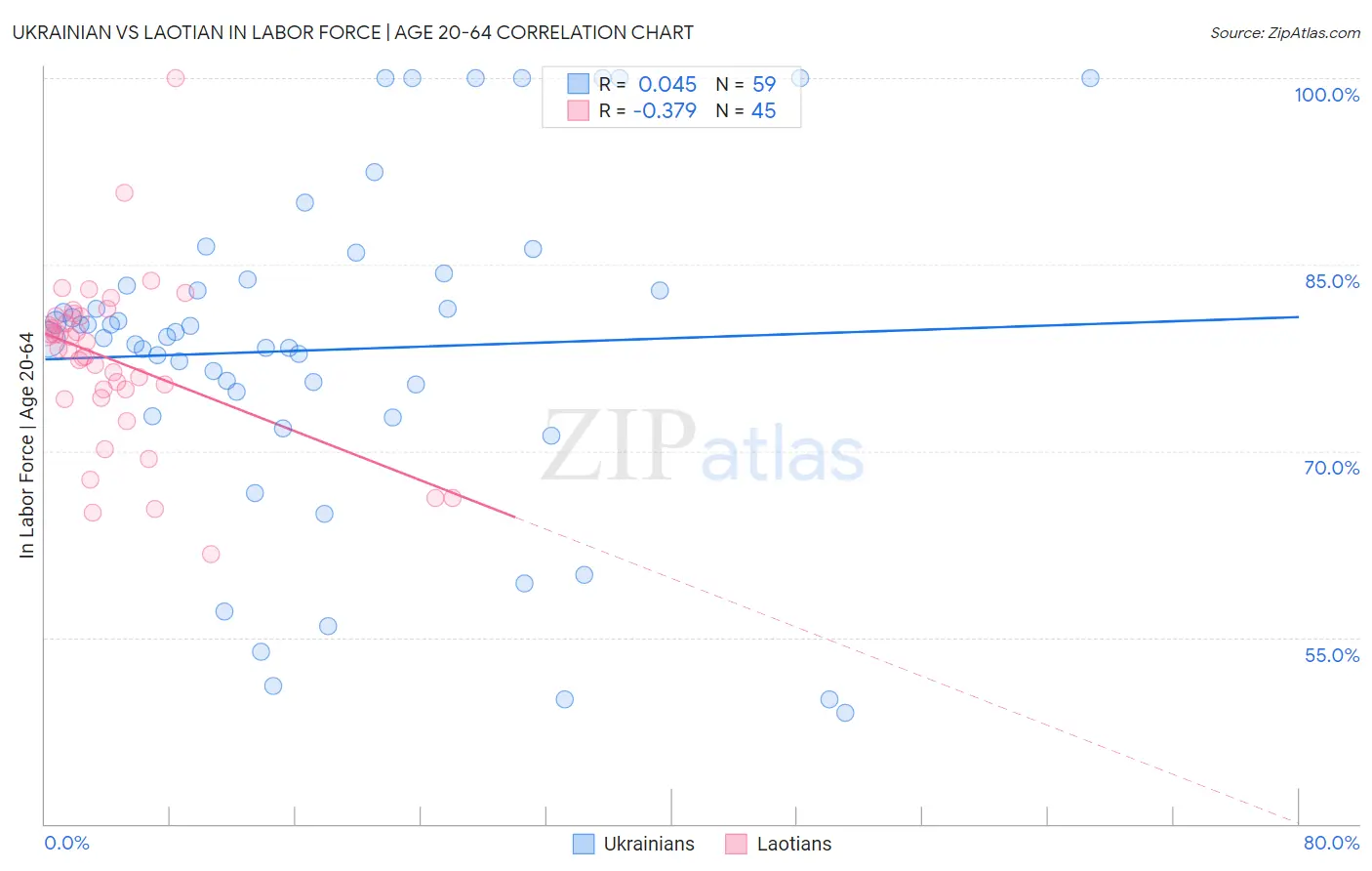 Ukrainian vs Laotian In Labor Force | Age 20-64