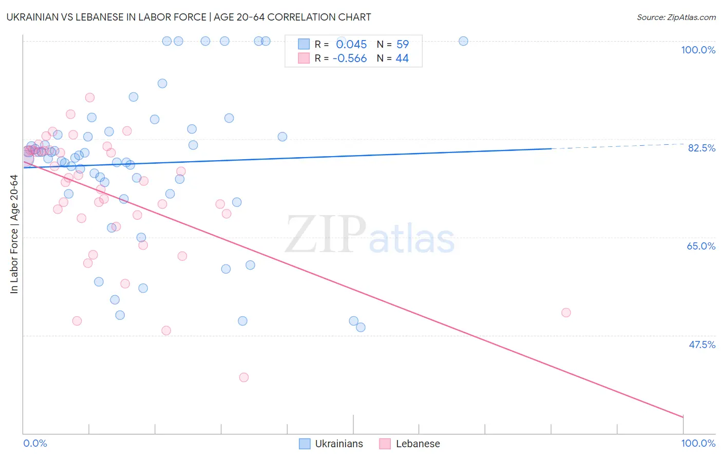 Ukrainian vs Lebanese In Labor Force | Age 20-64