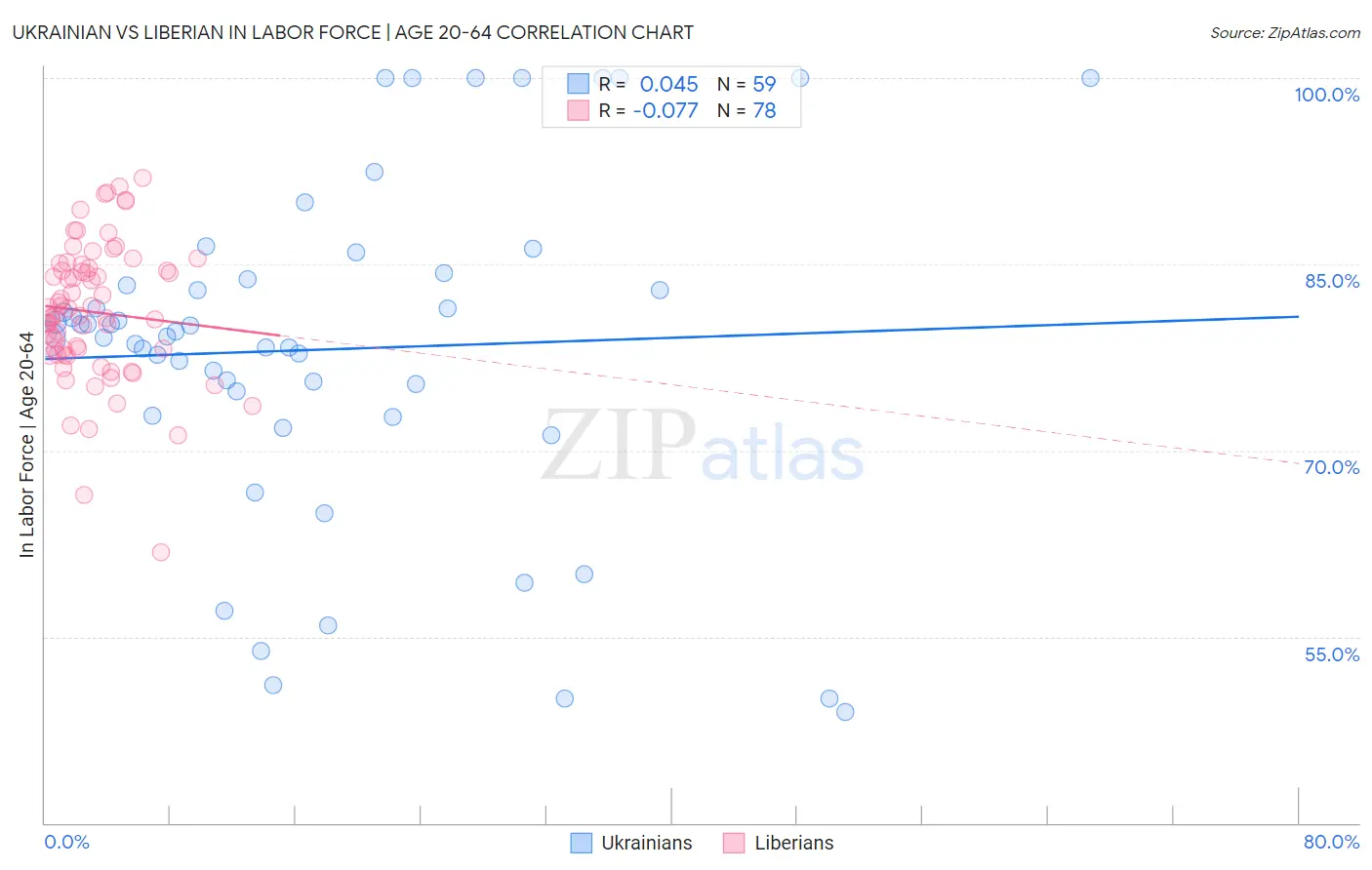 Ukrainian vs Liberian In Labor Force | Age 20-64
