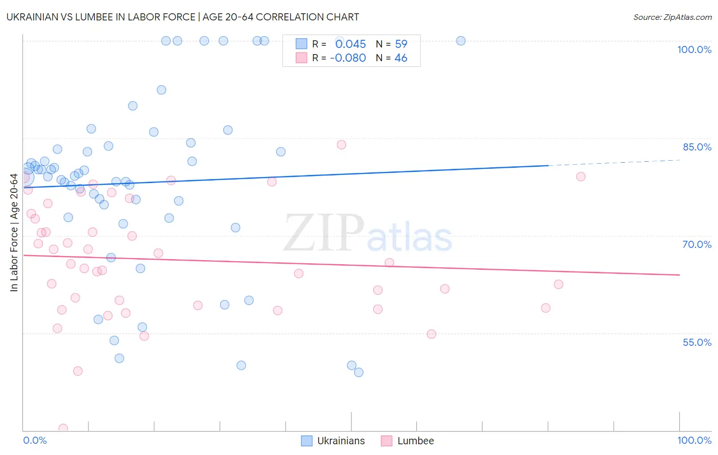 Ukrainian vs Lumbee In Labor Force | Age 20-64