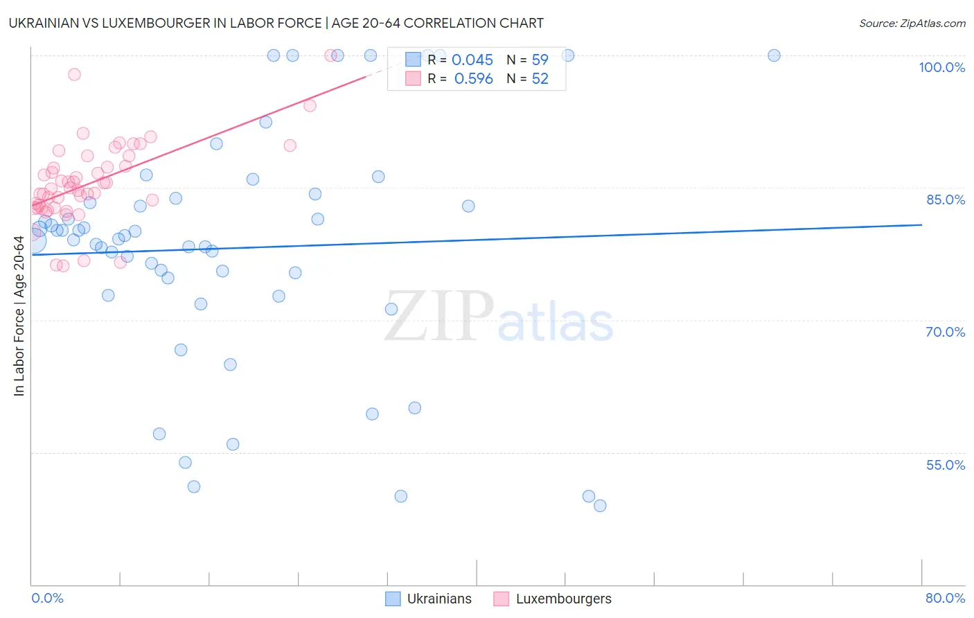 Ukrainian vs Luxembourger In Labor Force | Age 20-64