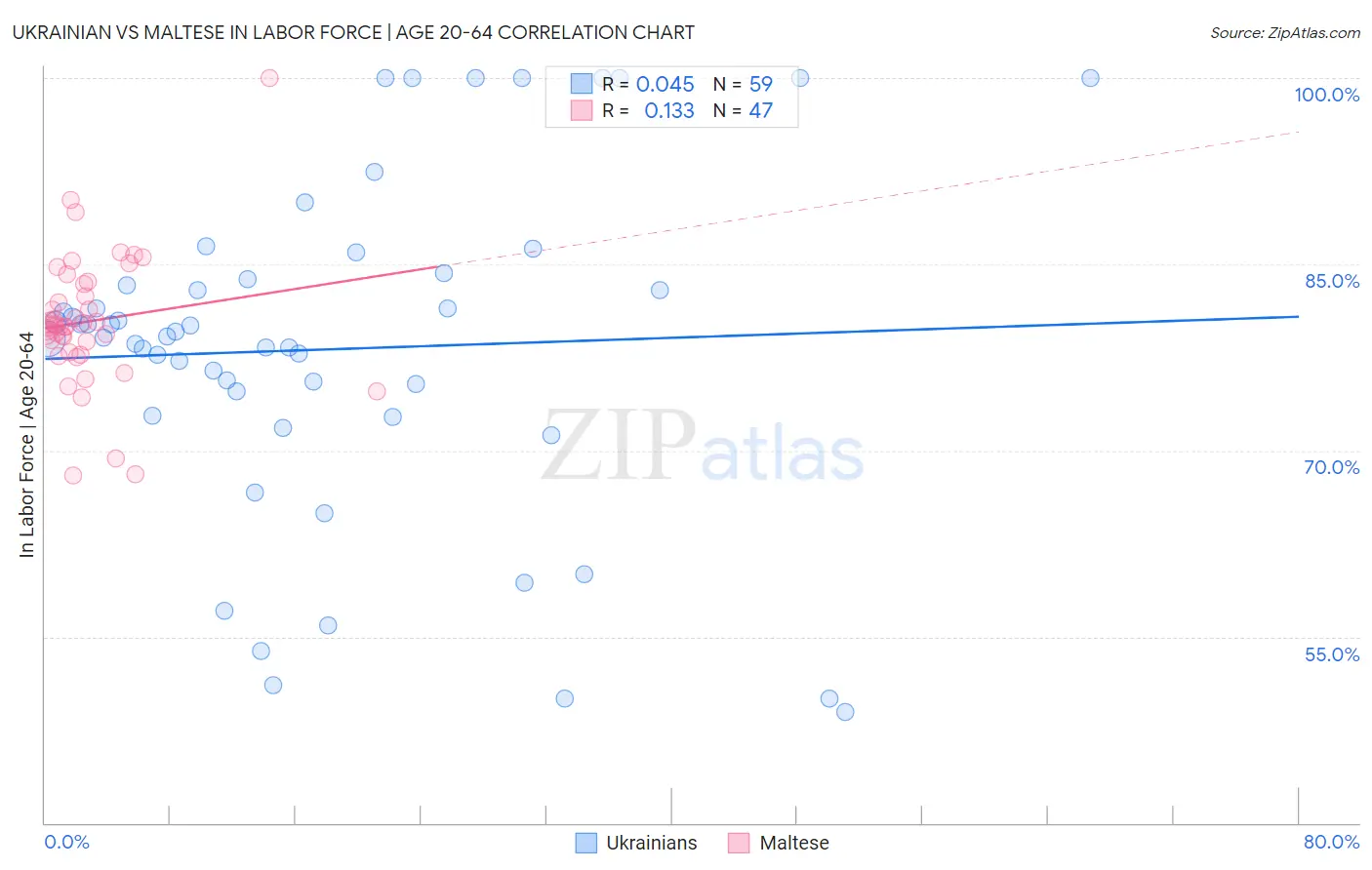 Ukrainian vs Maltese In Labor Force | Age 20-64