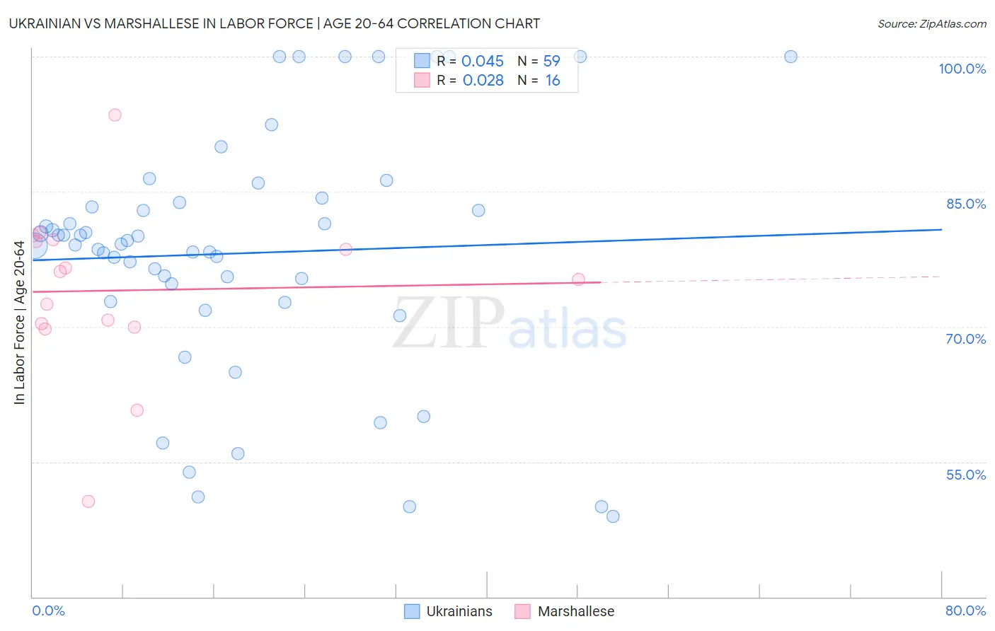 Ukrainian vs Marshallese In Labor Force | Age 20-64