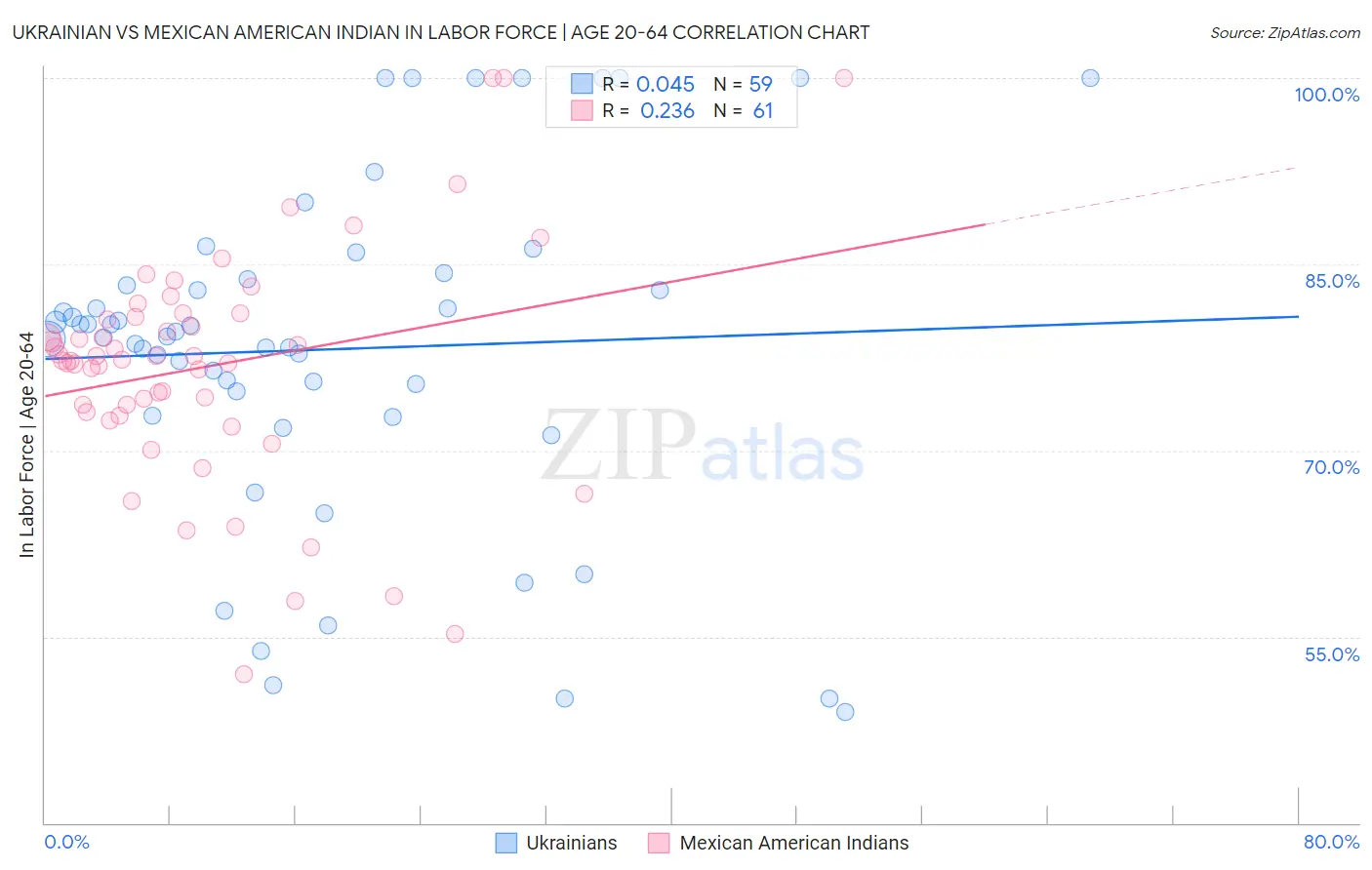 Ukrainian vs Mexican American Indian In Labor Force | Age 20-64