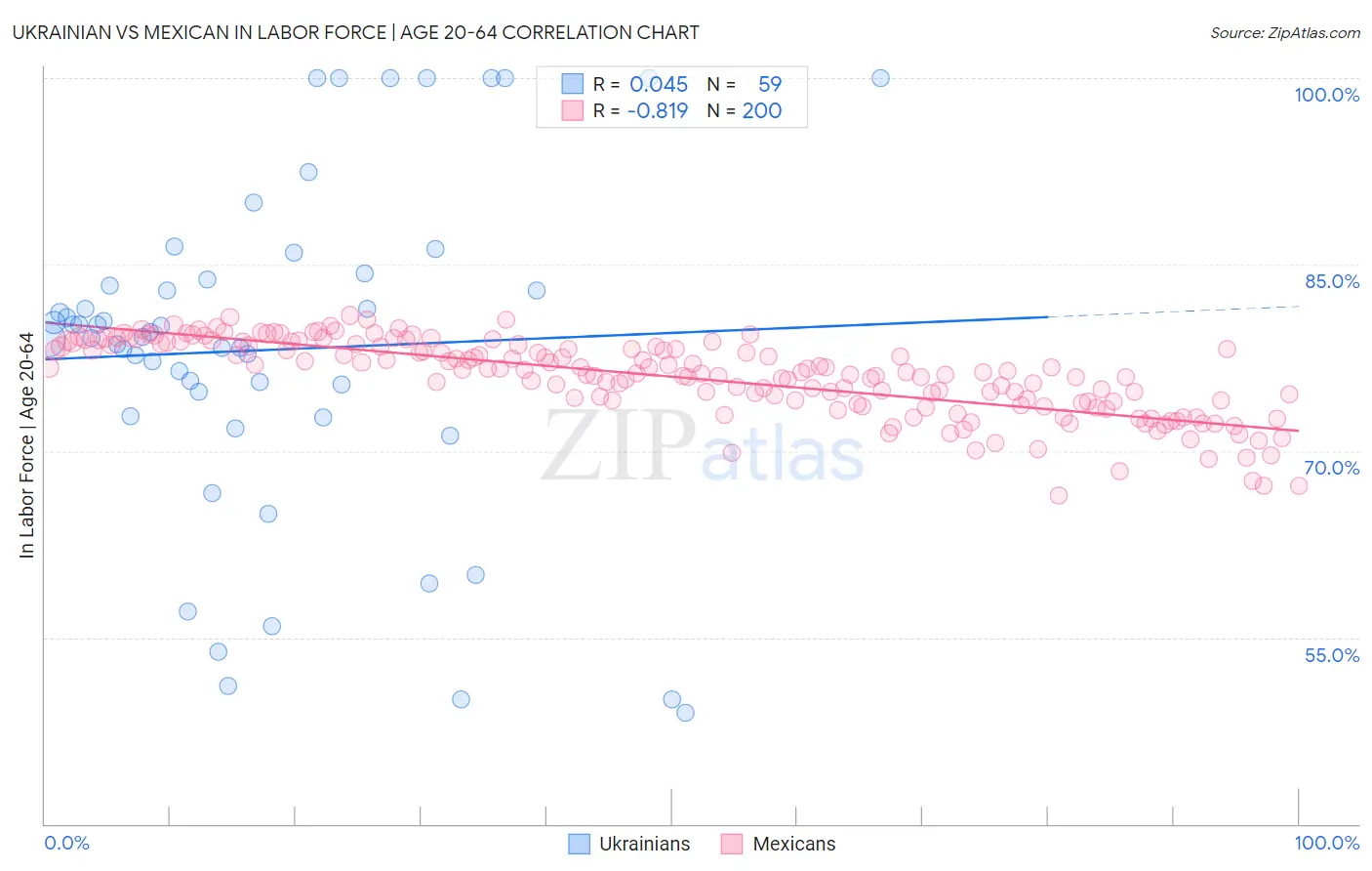 Ukrainian vs Mexican In Labor Force | Age 20-64