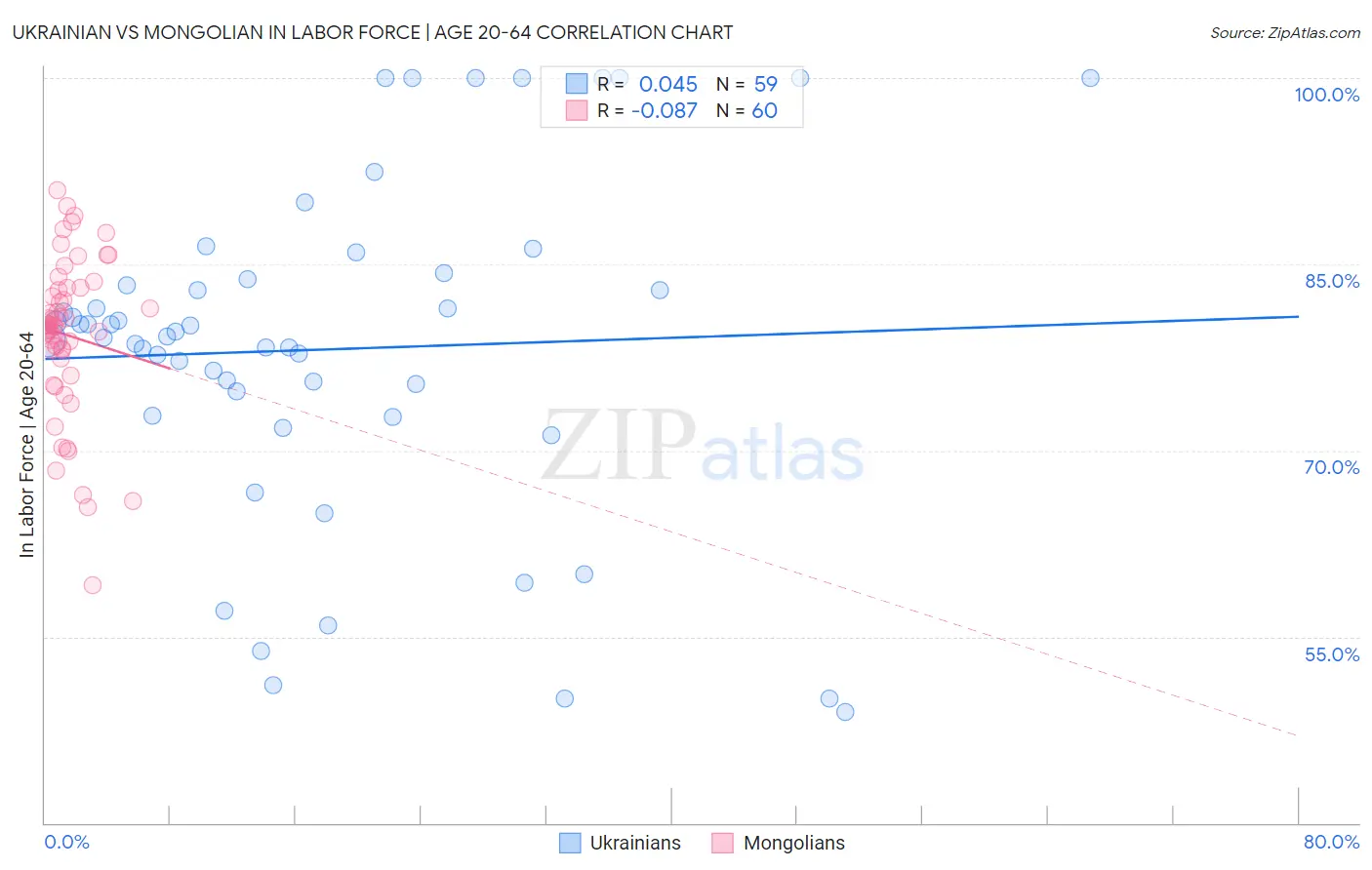 Ukrainian vs Mongolian In Labor Force | Age 20-64
