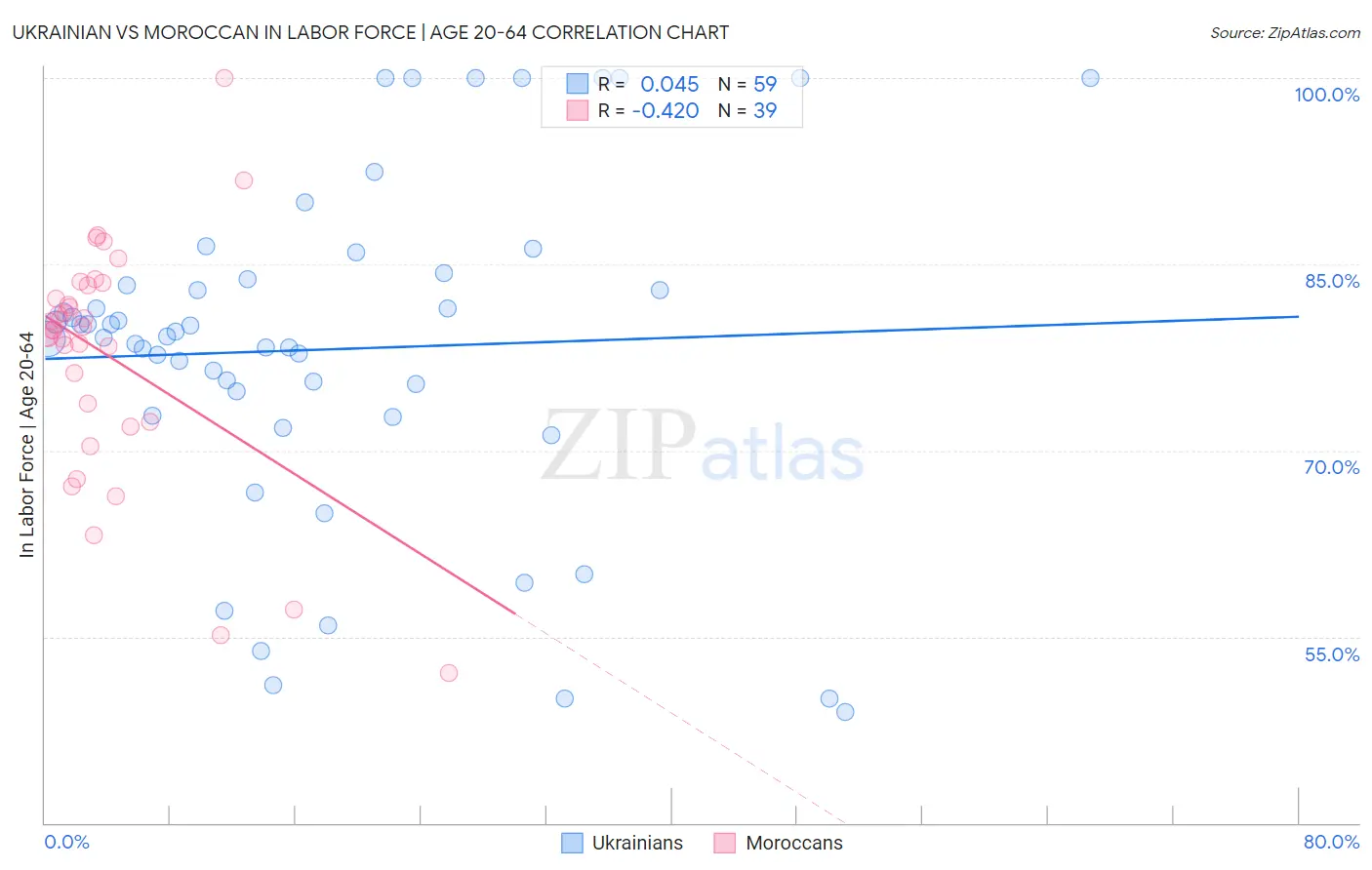 Ukrainian vs Moroccan In Labor Force | Age 20-64