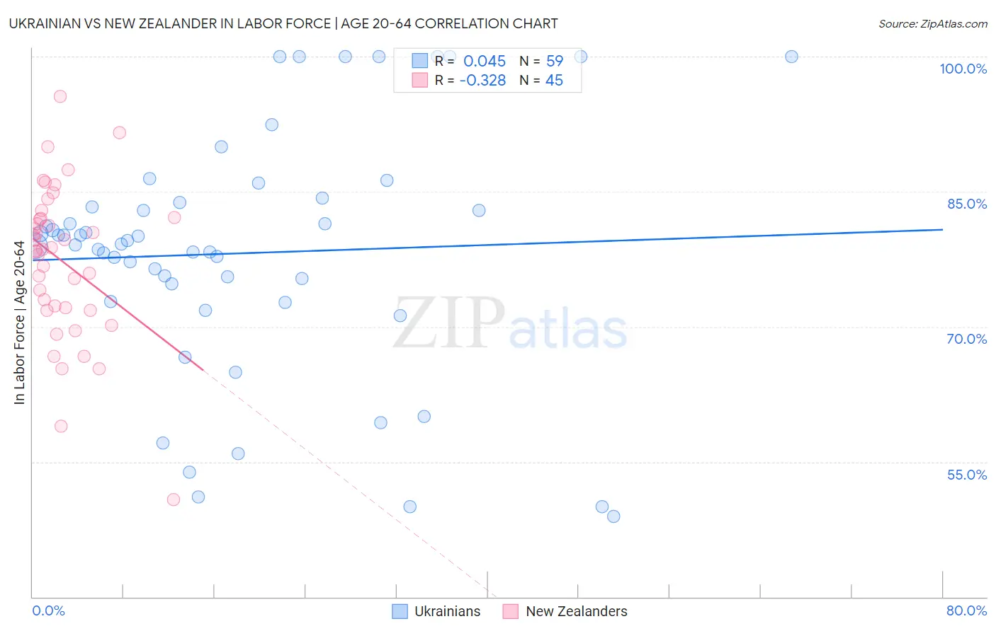 Ukrainian vs New Zealander In Labor Force | Age 20-64