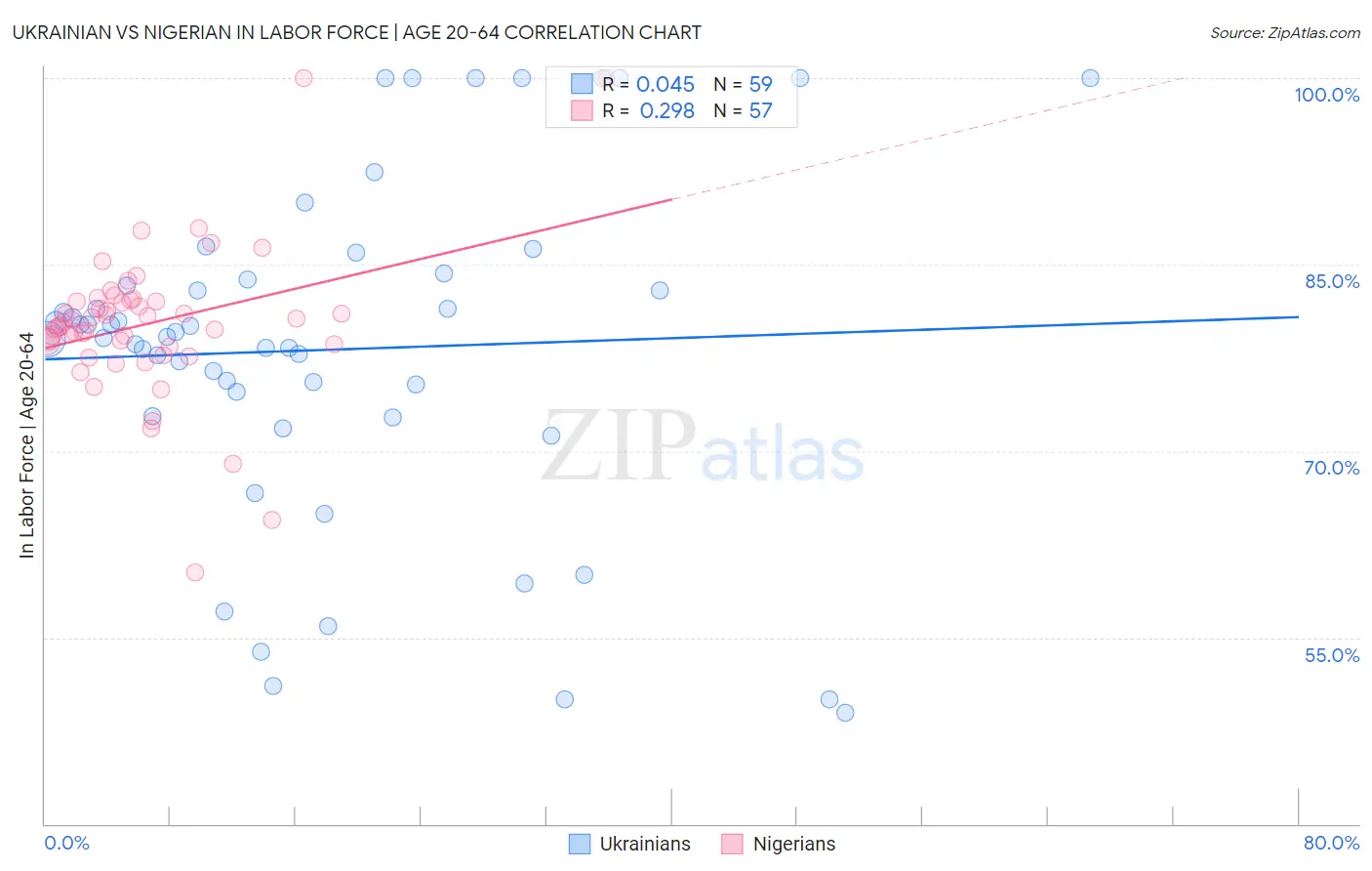 Ukrainian vs Nigerian In Labor Force | Age 20-64