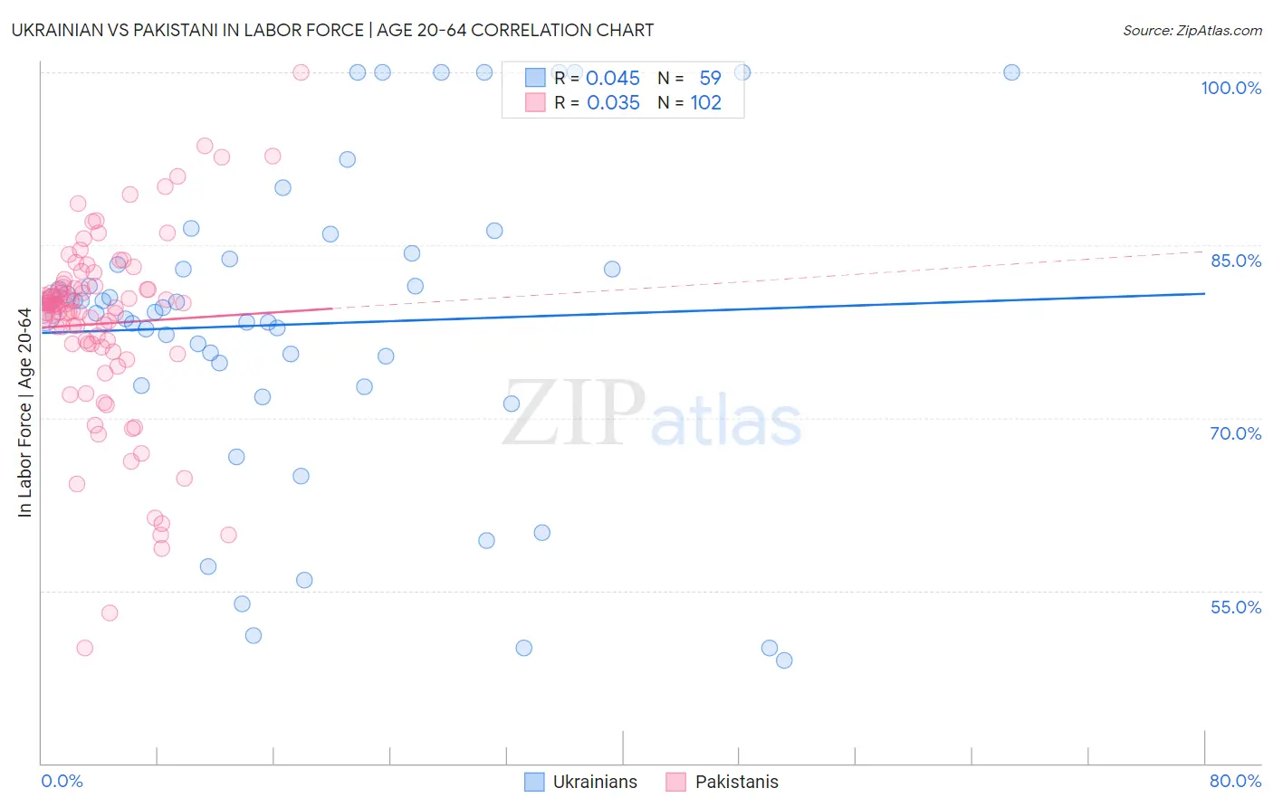 Ukrainian vs Pakistani In Labor Force | Age 20-64