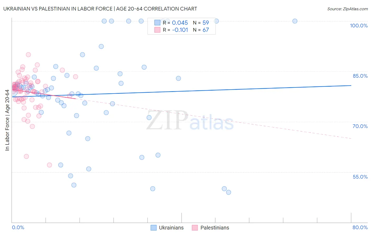 Ukrainian vs Palestinian In Labor Force | Age 20-64