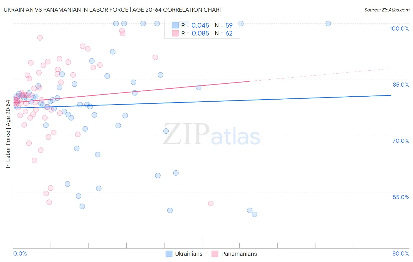 Ukrainian vs Panamanian In Labor Force | Age 20-64
