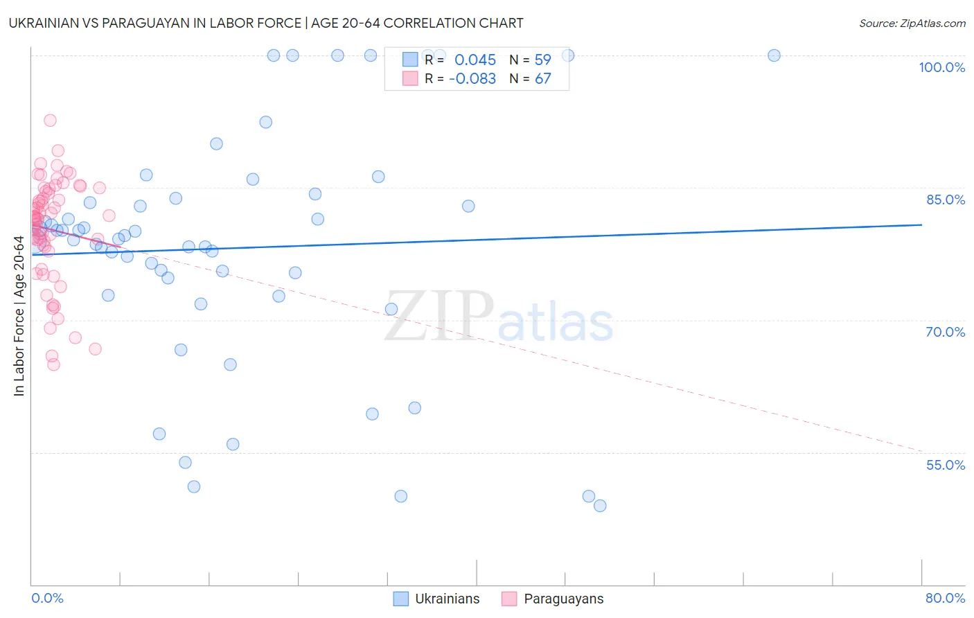 Ukrainian vs Paraguayan In Labor Force | Age 20-64