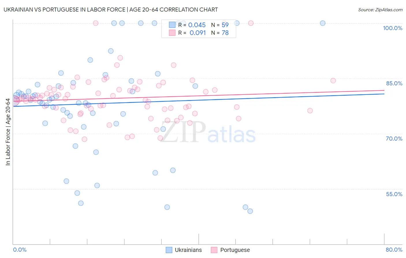 Ukrainian vs Portuguese In Labor Force | Age 20-64