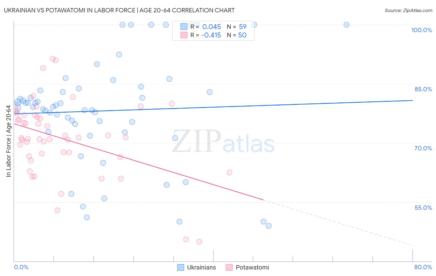 Ukrainian vs Potawatomi In Labor Force | Age 20-64