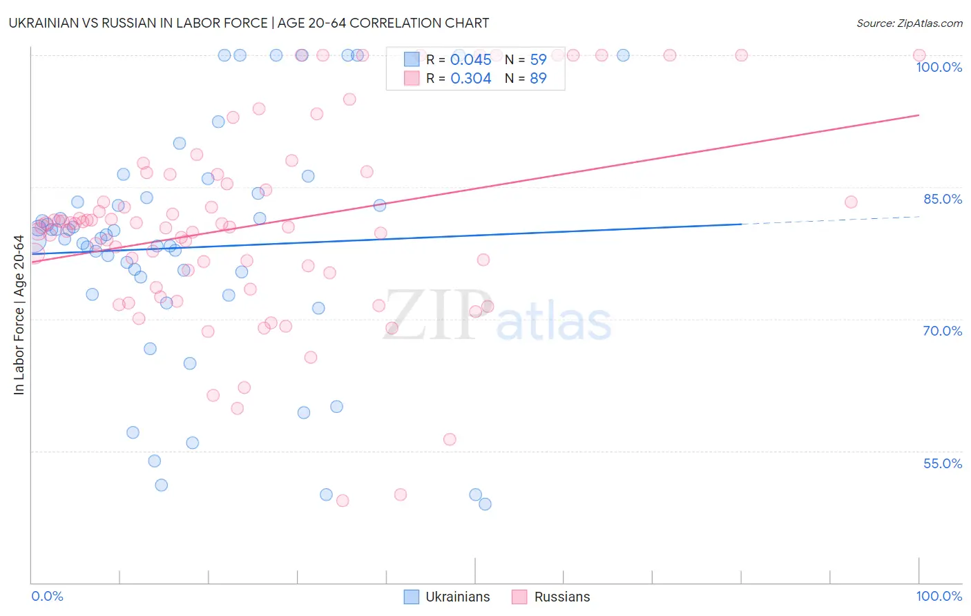 Ukrainian vs Russian In Labor Force | Age 20-64