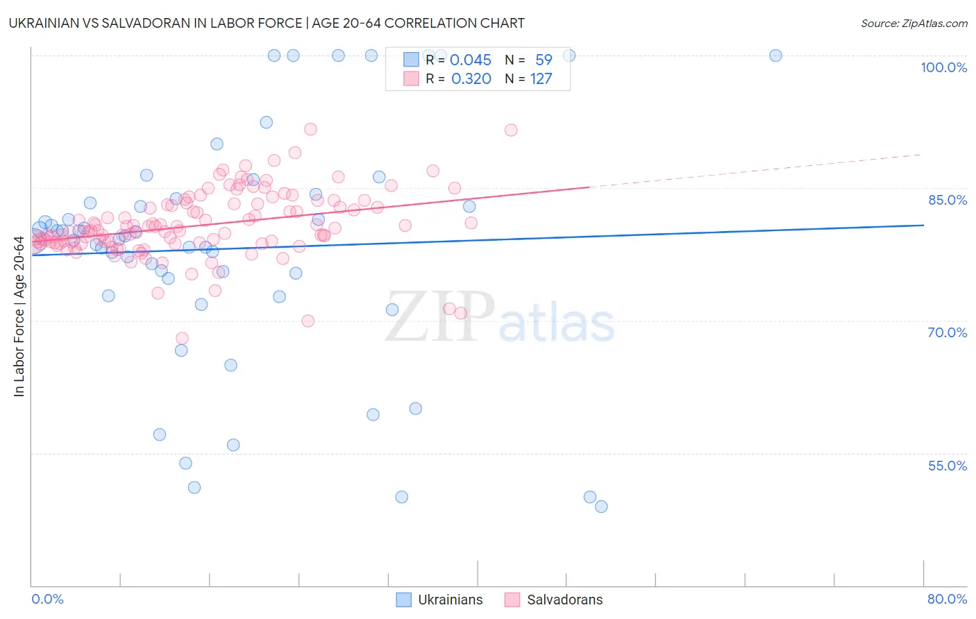 Ukrainian vs Salvadoran In Labor Force | Age 20-64