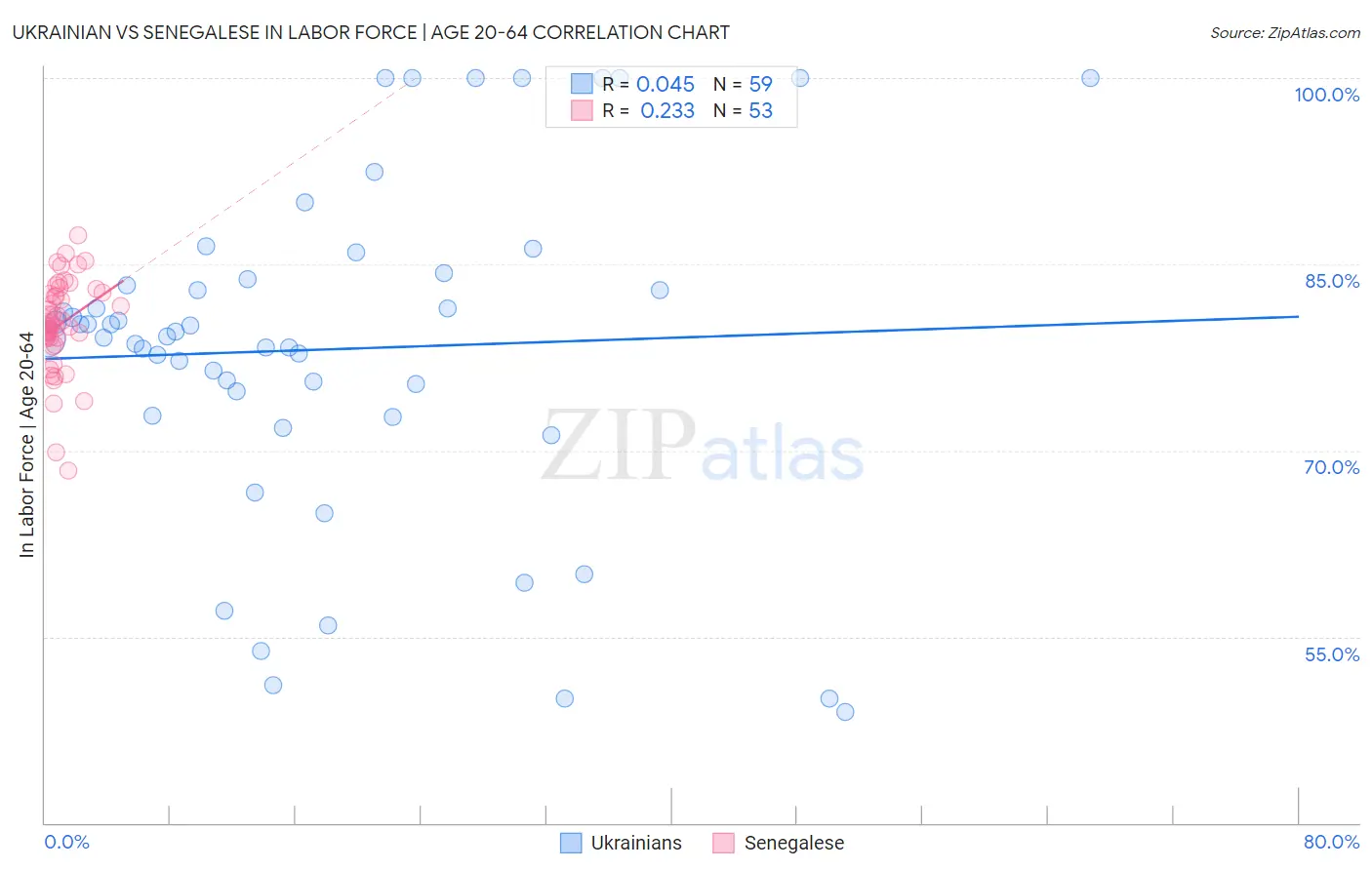Ukrainian vs Senegalese In Labor Force | Age 20-64