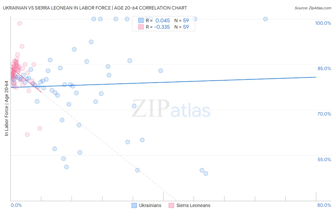 Ukrainian vs Sierra Leonean In Labor Force | Age 20-64