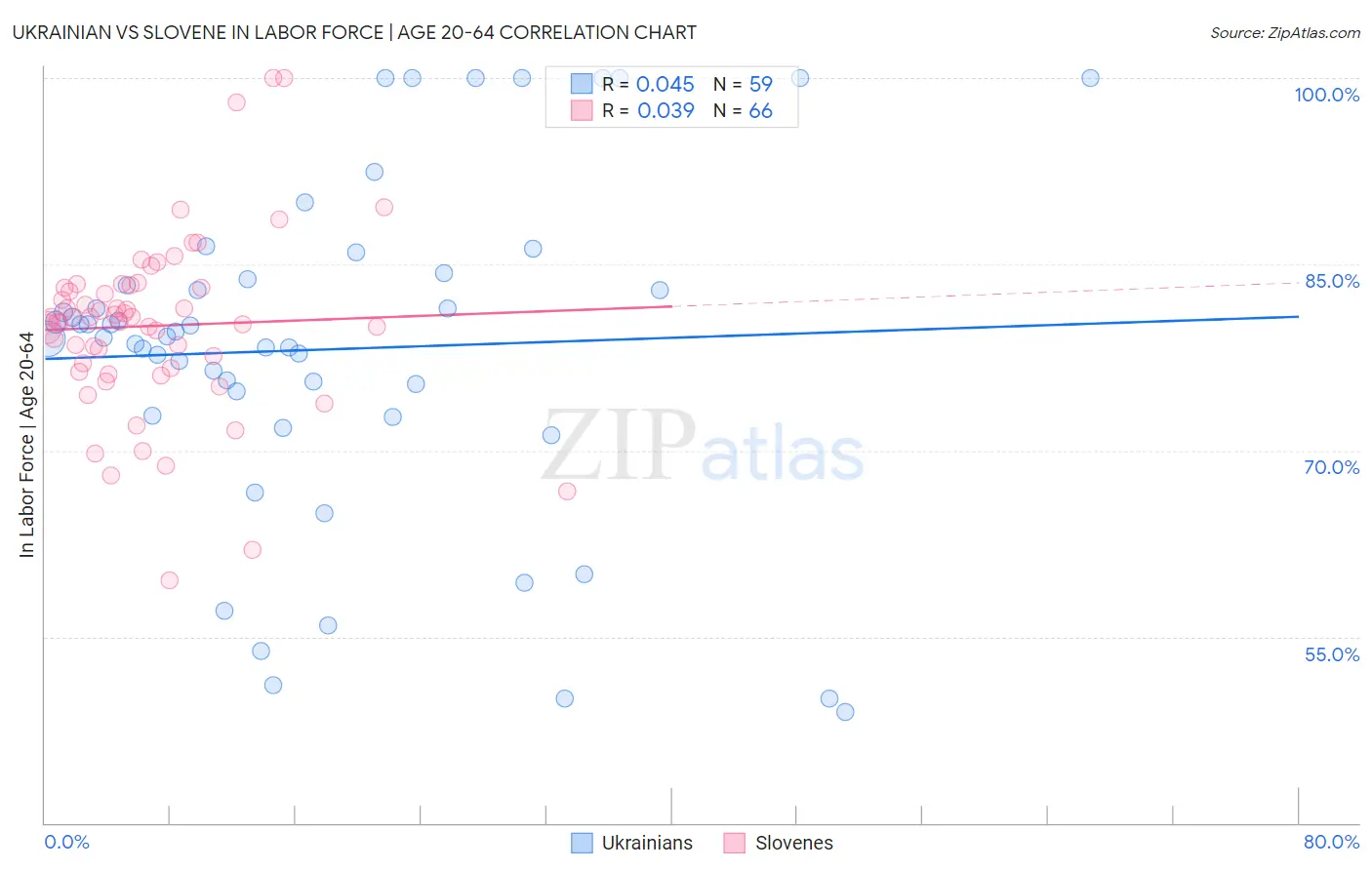 Ukrainian vs Slovene In Labor Force | Age 20-64