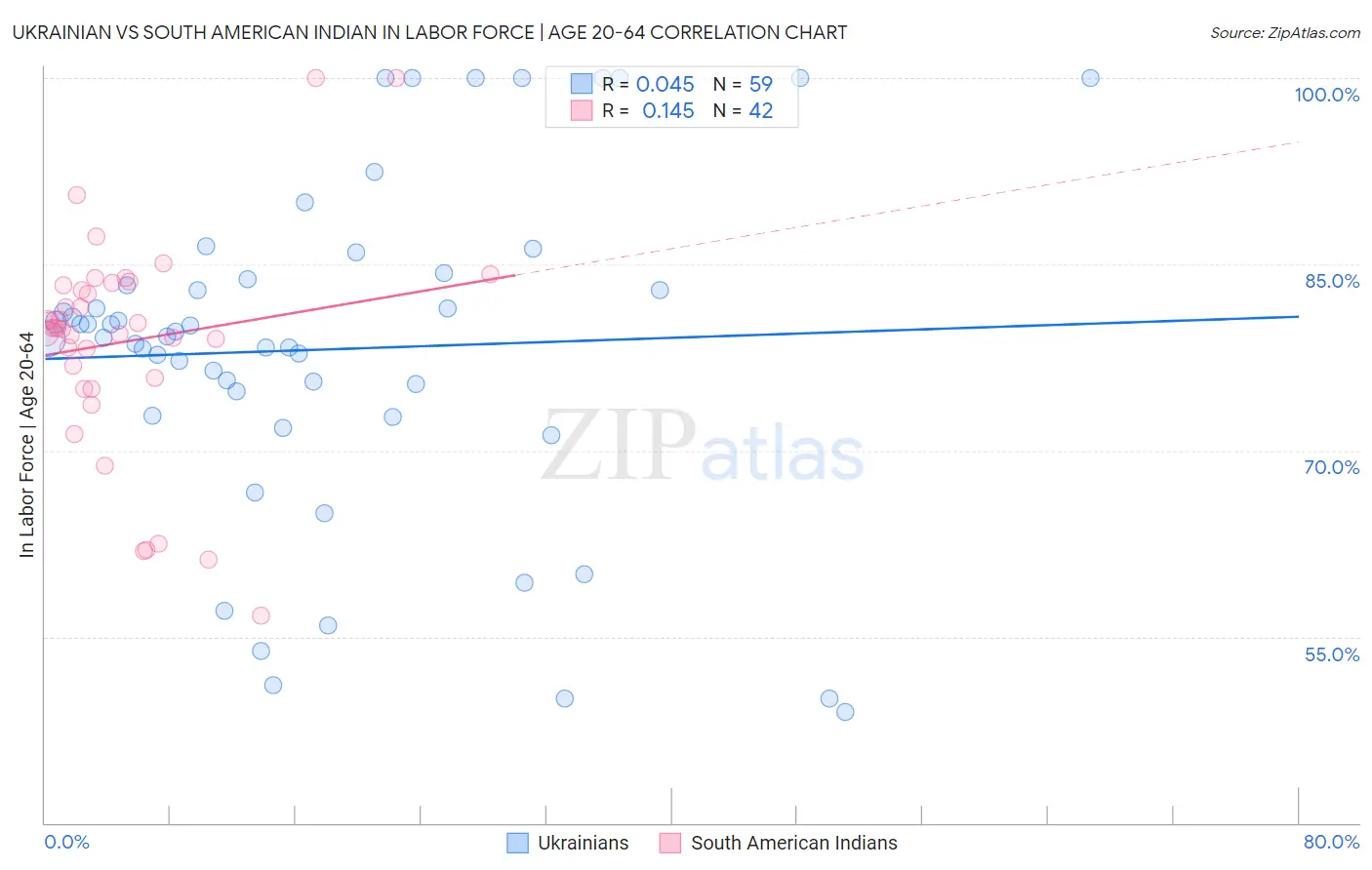 Ukrainian vs South American Indian In Labor Force | Age 20-64