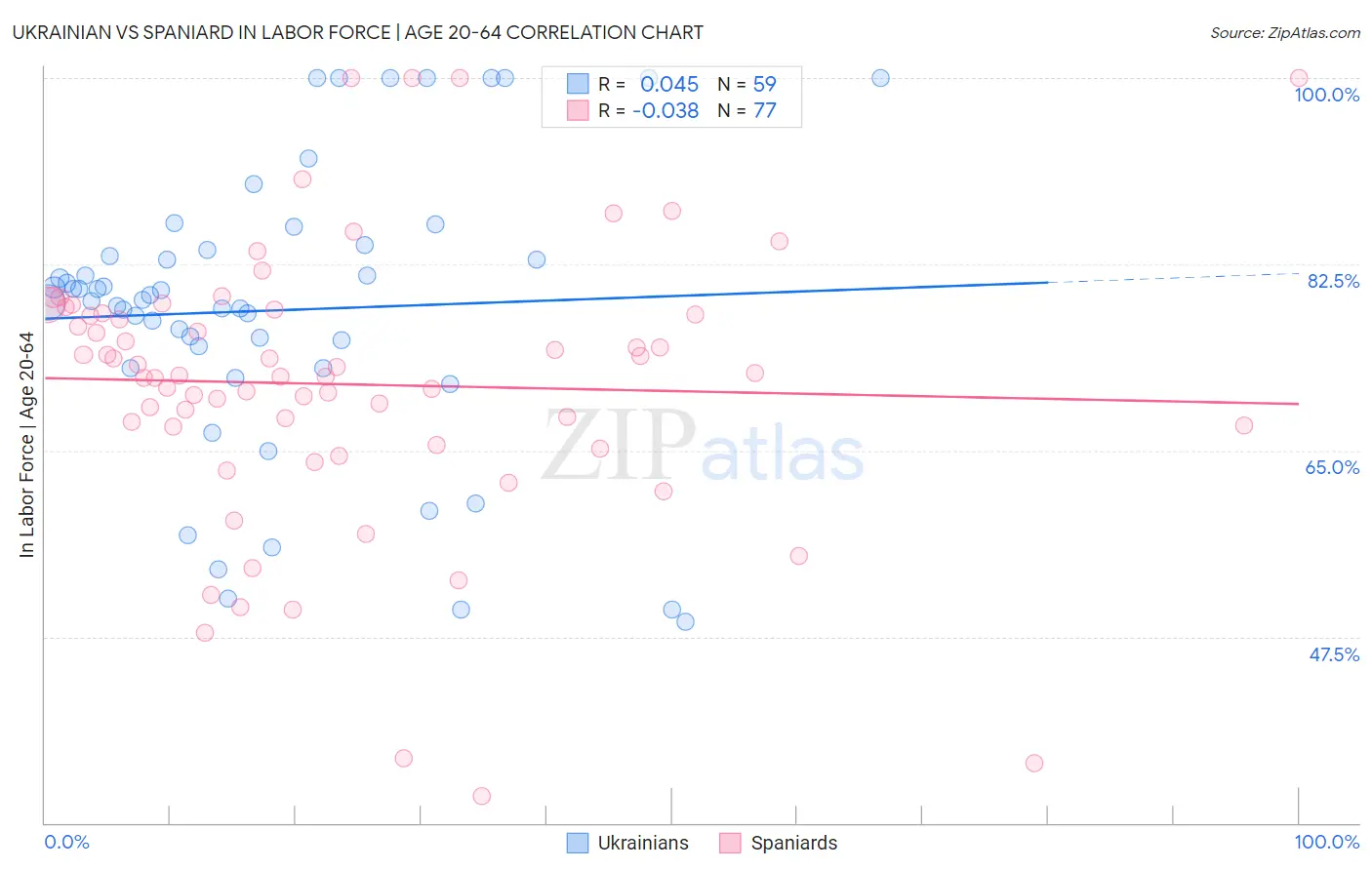 Ukrainian vs Spaniard In Labor Force | Age 20-64