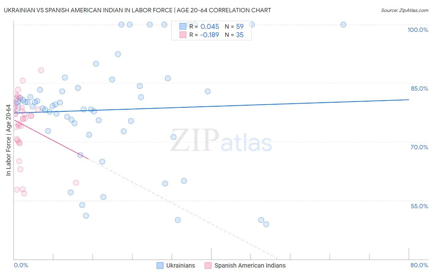 Ukrainian vs Spanish American Indian In Labor Force | Age 20-64